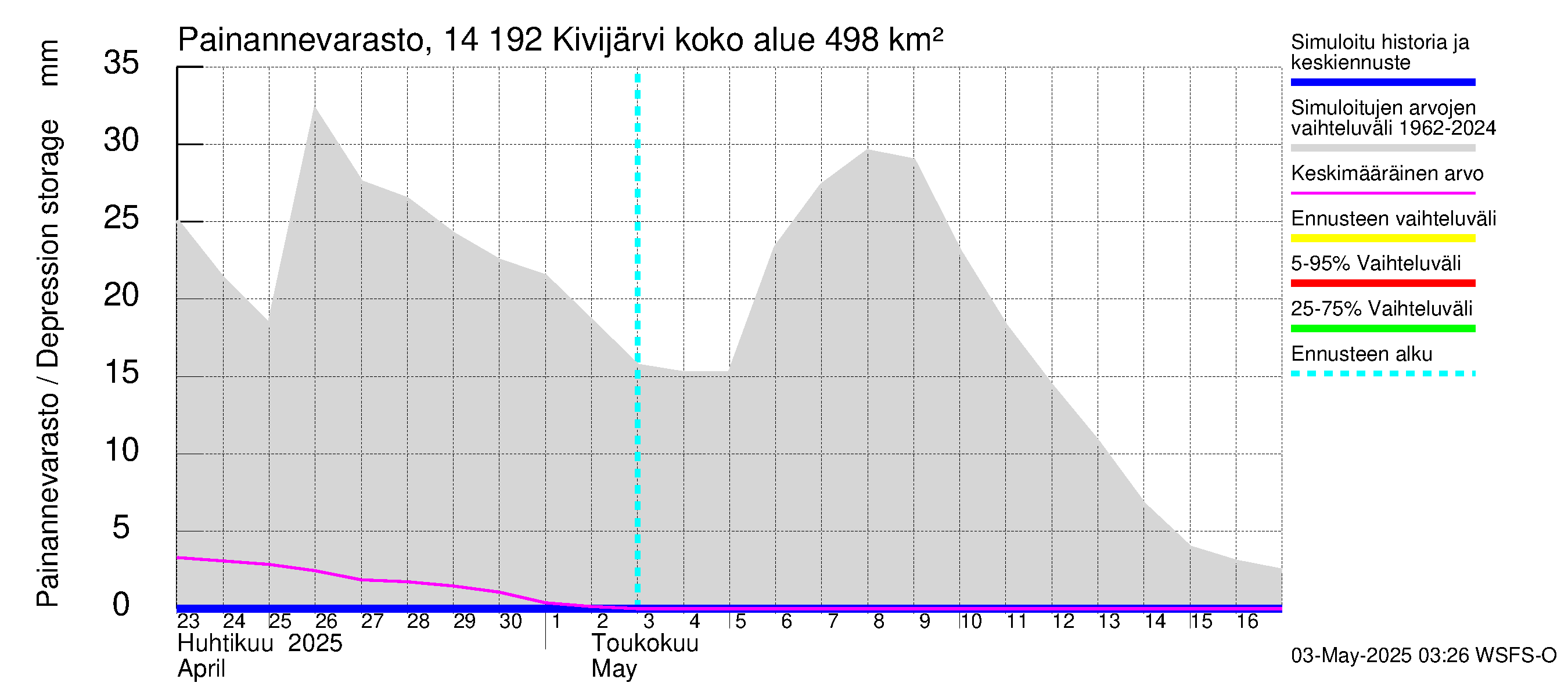 Kymijoen vesistöalue - Ylä-Kivijärvi: Painannevarasto