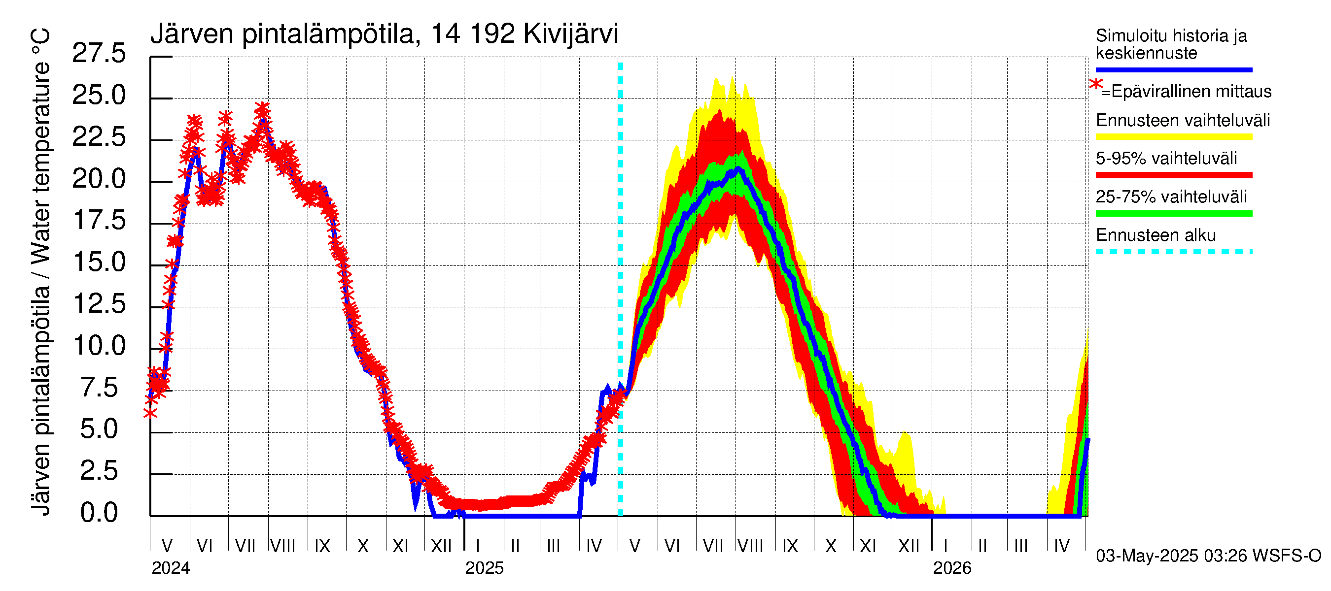 Kymijoen vesistöalue - Ylä-Kivijärvi: Järven pintalämpötila