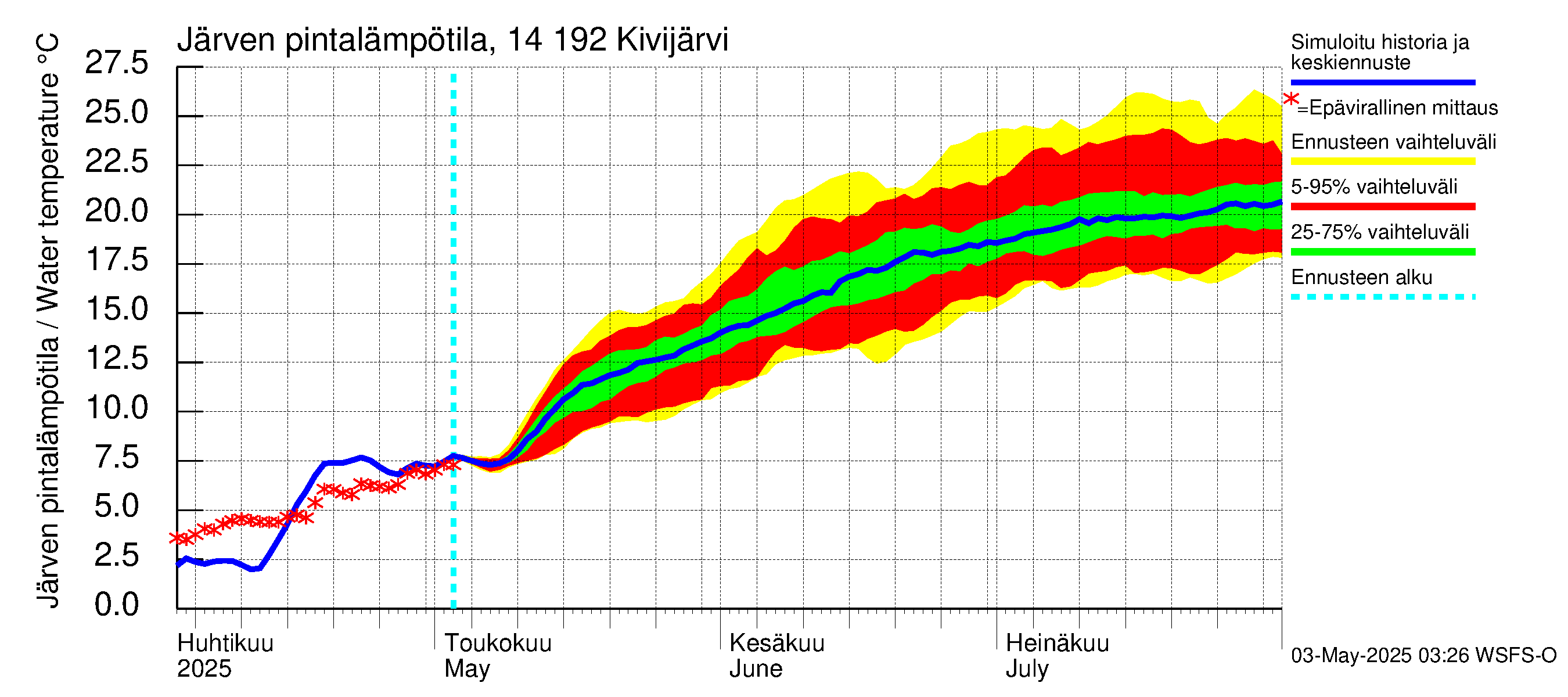 Kymijoen vesistöalue - Ylä-Kivijärvi: Järven pintalämpötila