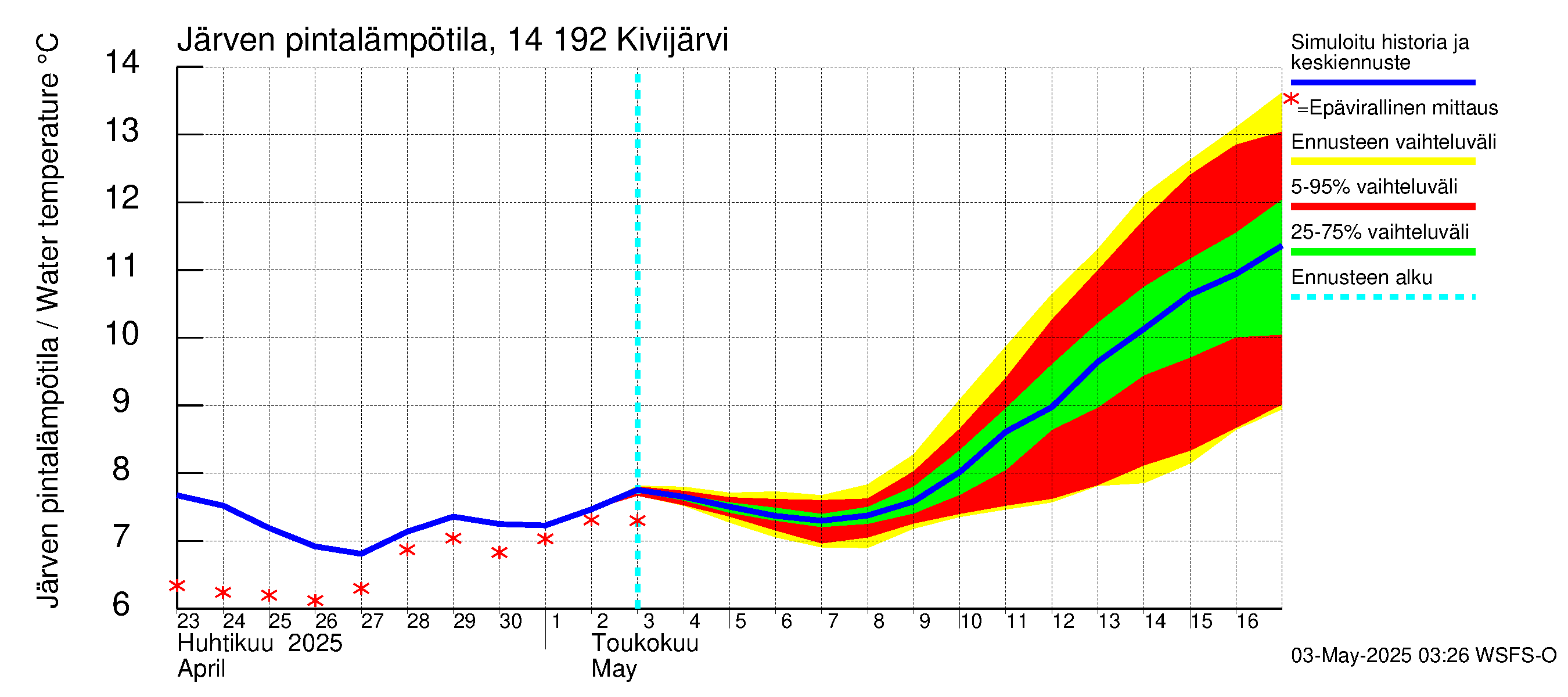 Kymijoen vesistöalue - Ylä-Kivijärvi: Järven pintalämpötila