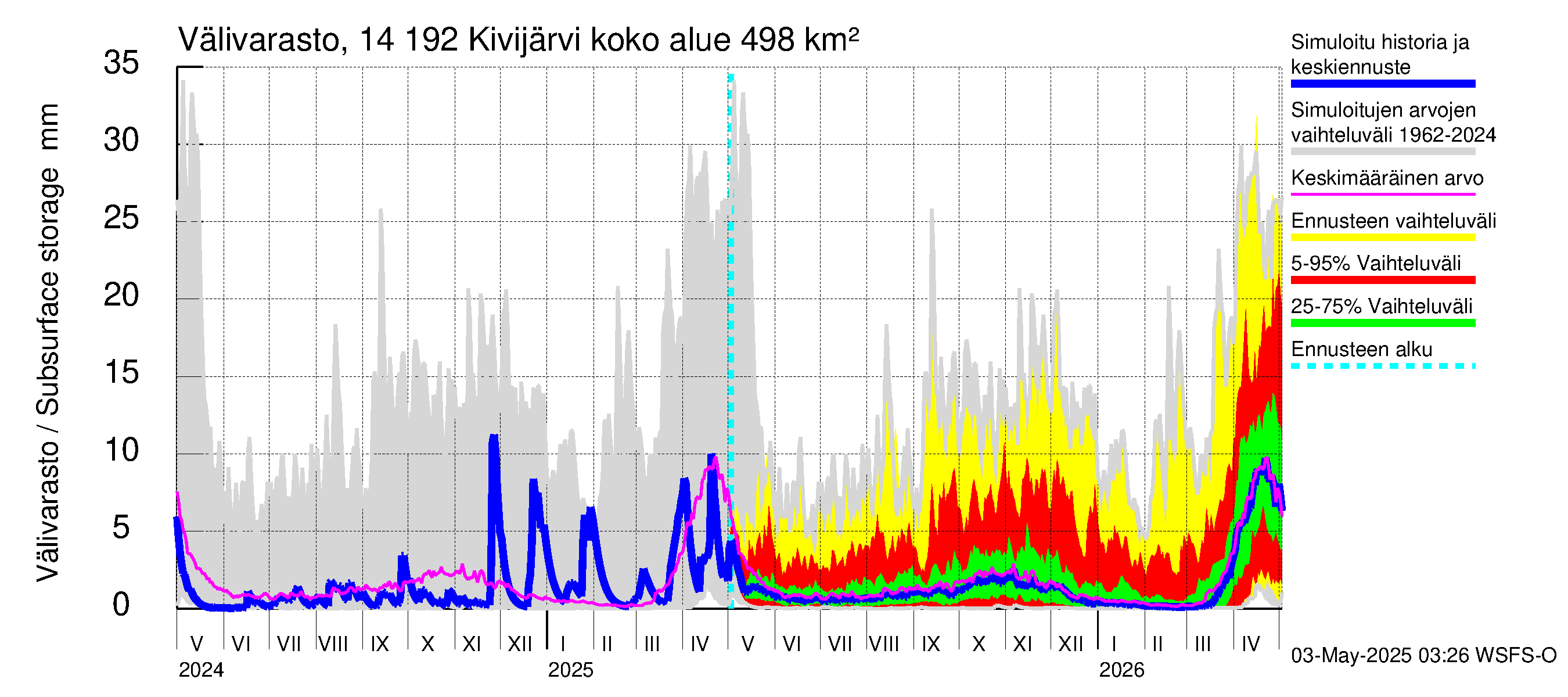 Kymijoen vesistöalue - Ylä-Kivijärvi: Välivarasto