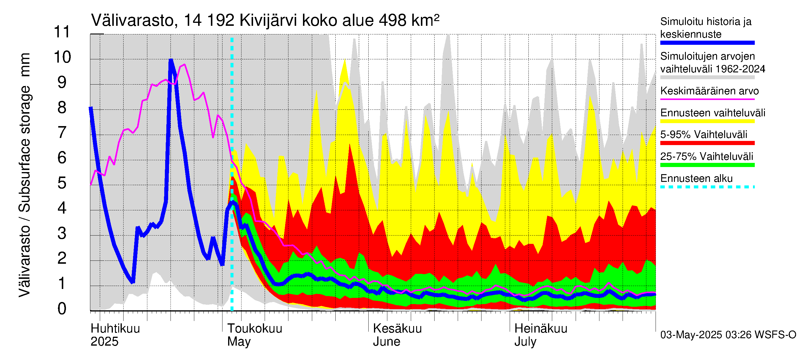 Kymijoen vesistöalue - Ylä-Kivijärvi: Välivarasto