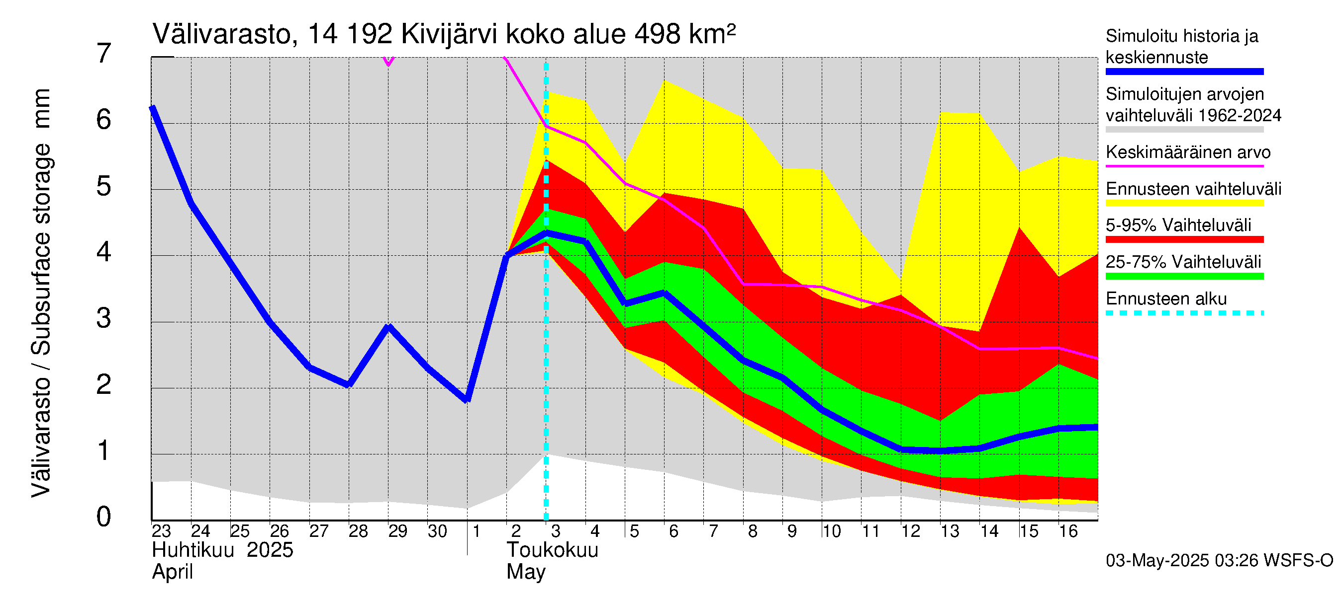 Kymijoen vesistöalue - Ylä-Kivijärvi: Välivarasto
