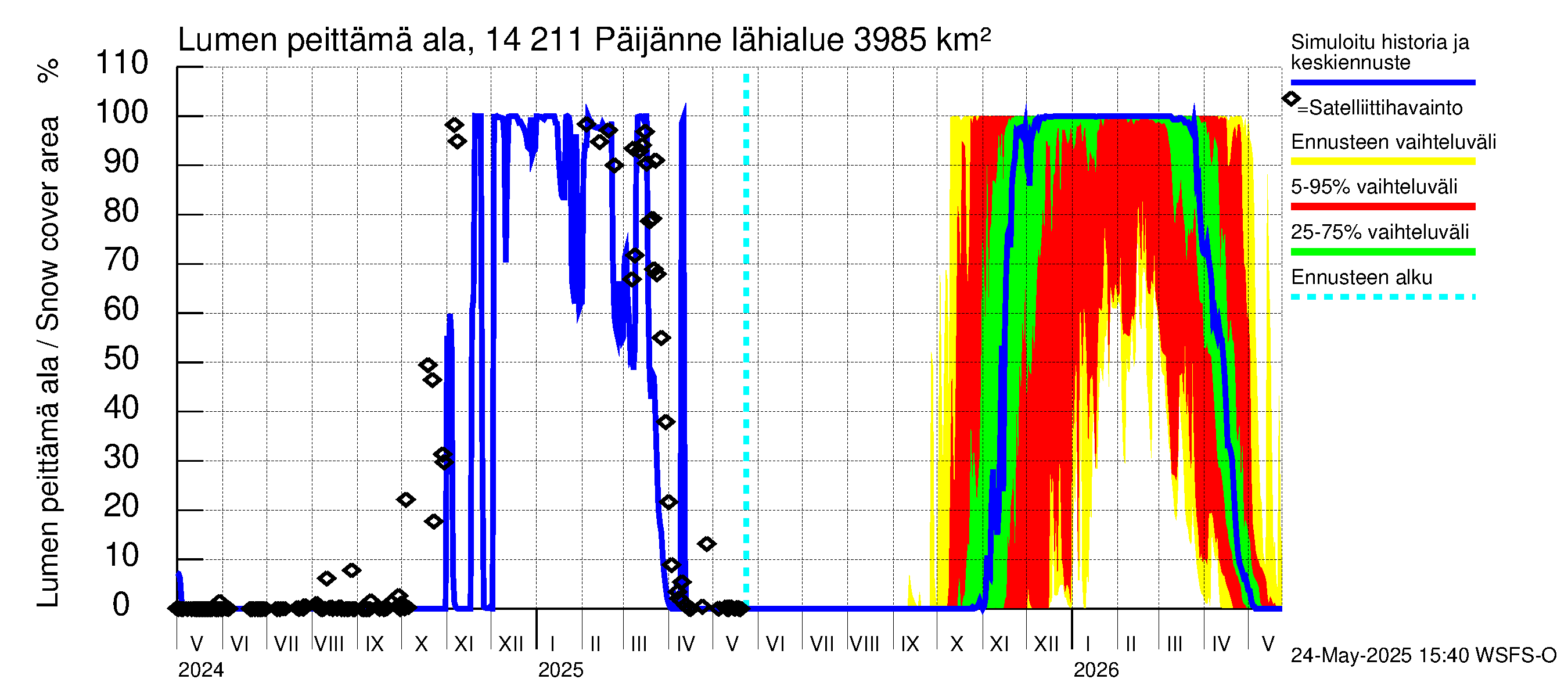 Kymijoen vesistöalue - Päijänne Kalkkinen: Lumen peittämä ala