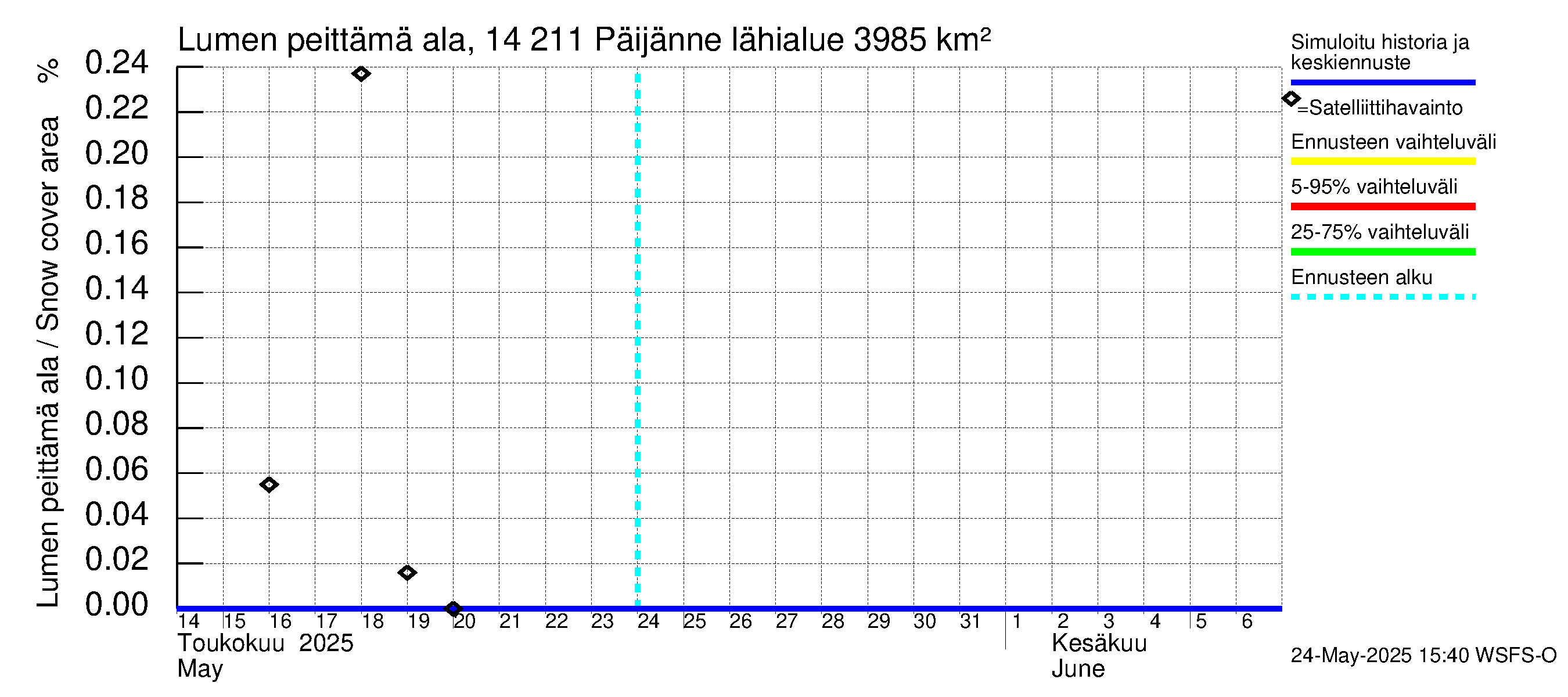 Kymijoen vesistöalue - Päijänne Kalkkinen: Lumen peittämä ala
