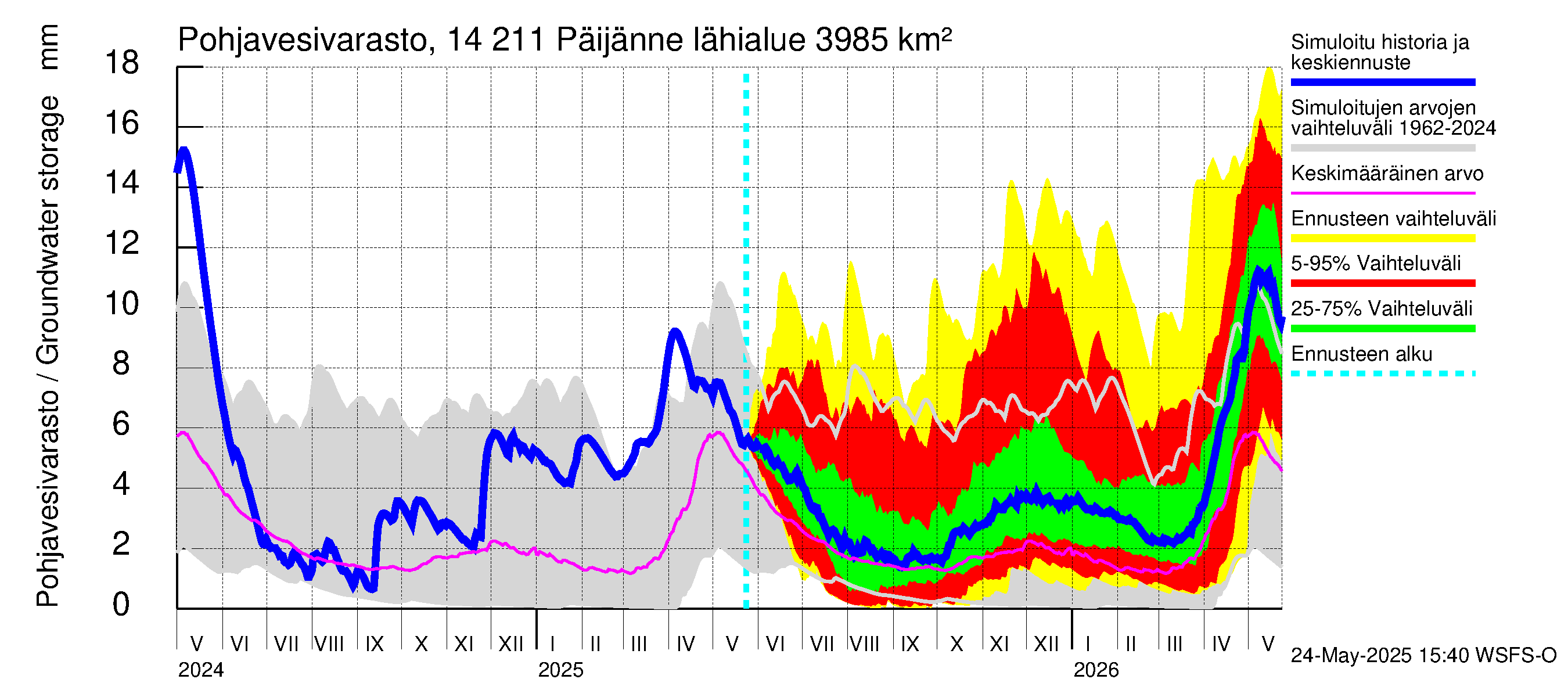 Kymijoen vesistöalue - Päijänne Kalkkinen: Pohjavesivarasto