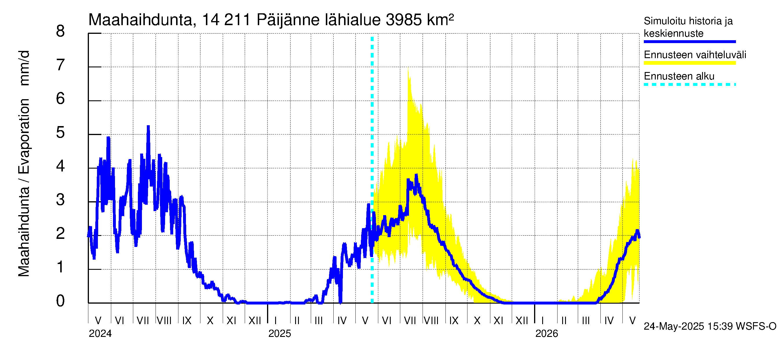 Kymijoen vesistöalue - Päijänne Kalkkinen: Haihdunta maa-alueelta