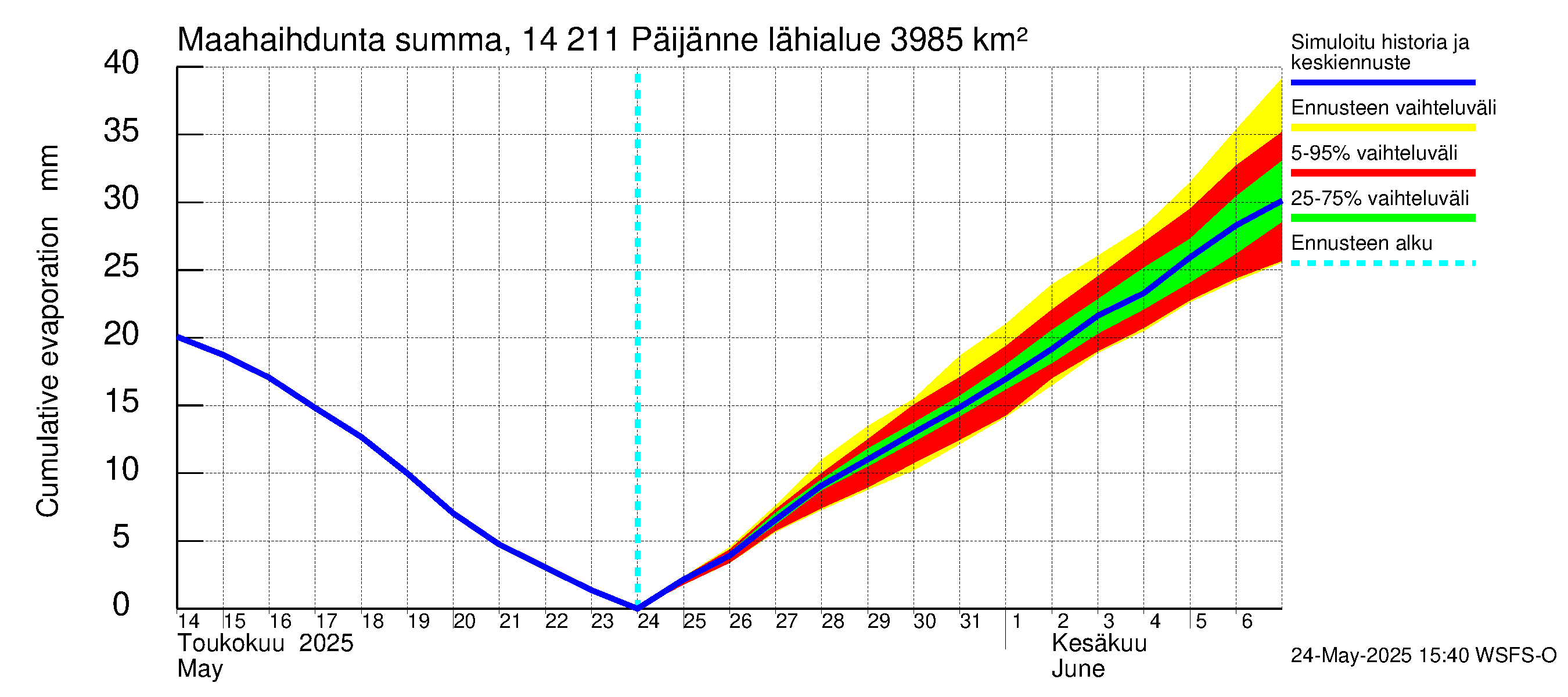 Kymijoen vesistöalue - Päijänne Kalkkinen: Haihdunta maa-alueelta - summa