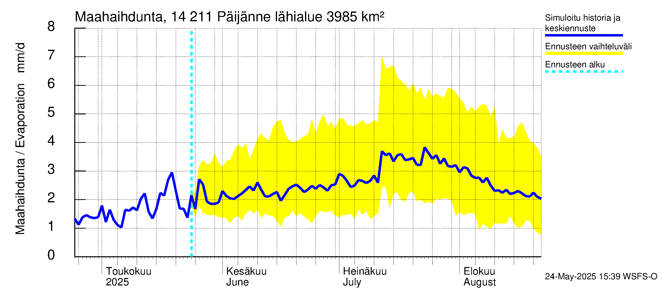 Kymijoen vesistöalue - Päijänne Kalkkinen: Haihdunta maa-alueelta