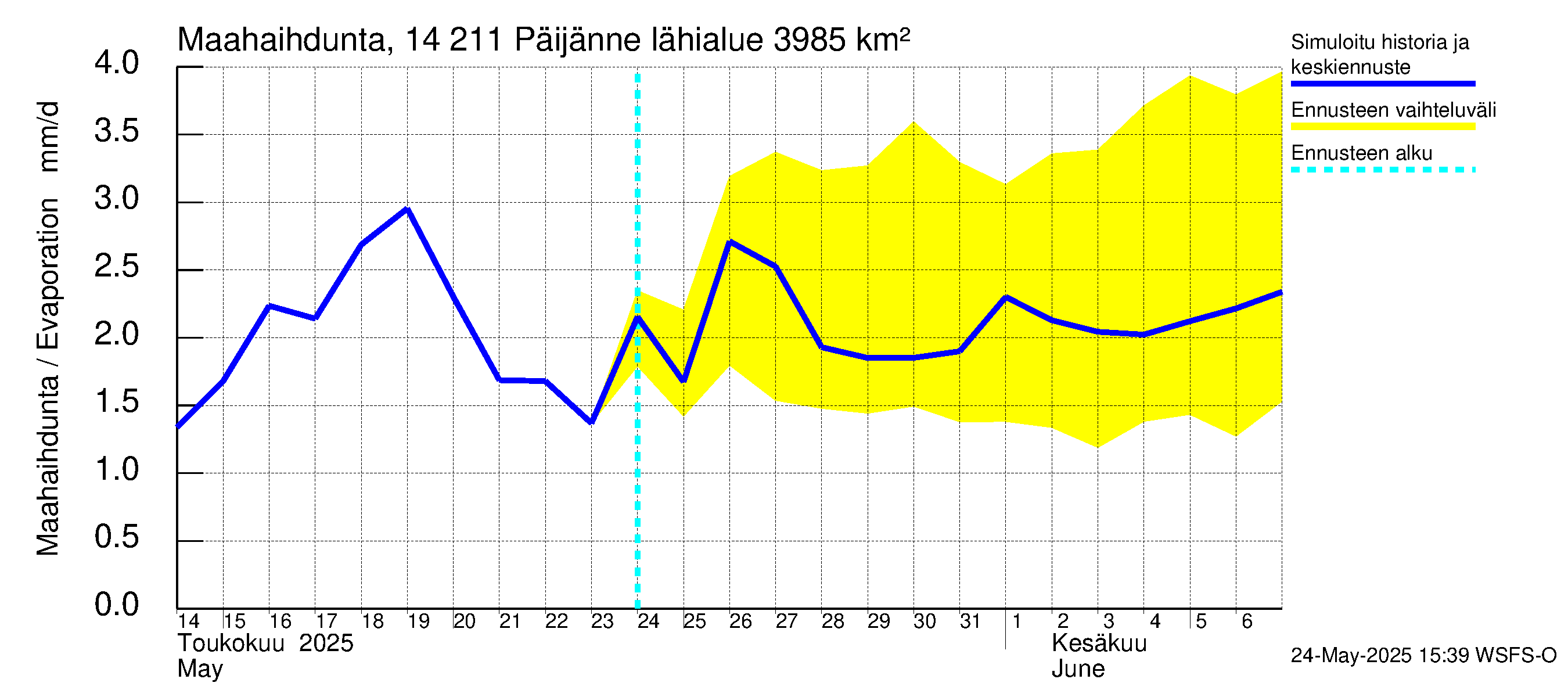 Kymijoen vesistöalue - Päijänne Kalkkinen: Haihdunta maa-alueelta