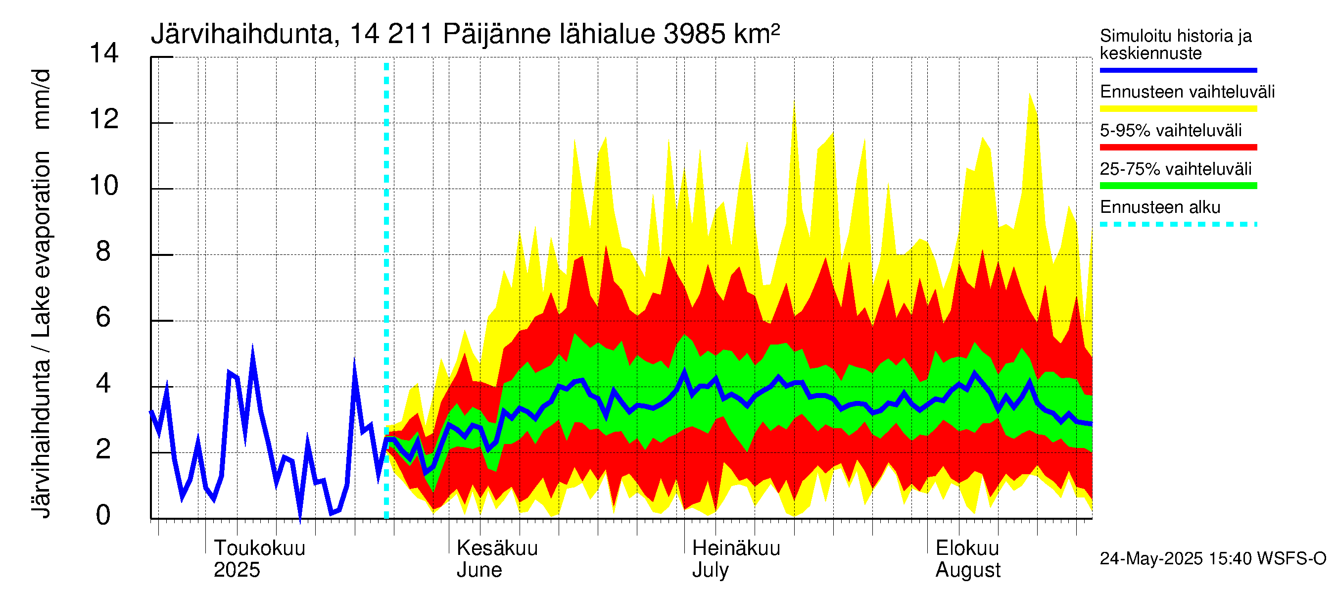 Kymijoen vesistöalue - Päijänne Kalkkinen: Järvihaihdunta