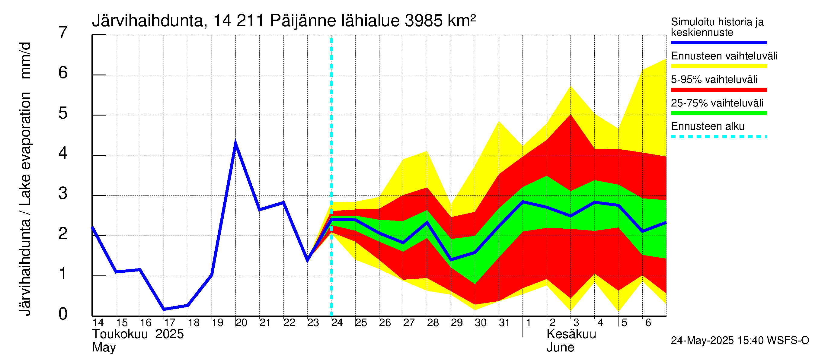 Kymijoen vesistöalue - Päijänne Kalkkinen: Järvihaihdunta