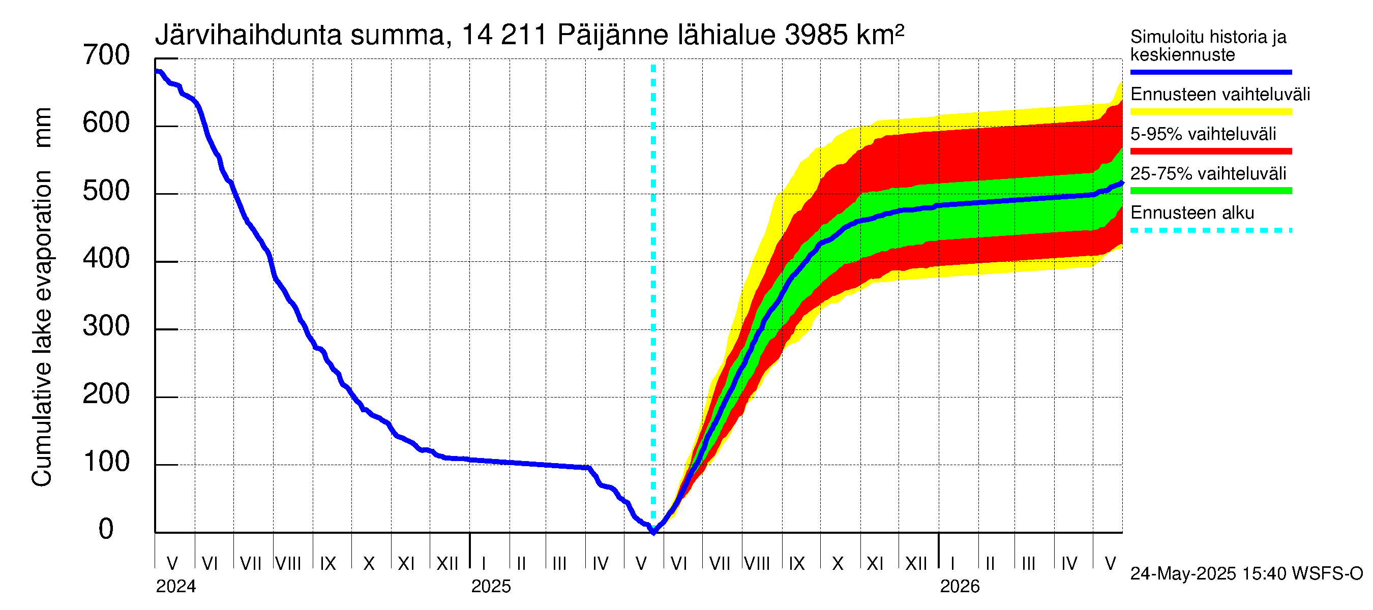 Kymijoen vesistöalue - Päijänne Kalkkinen: Järvihaihdunta - summa