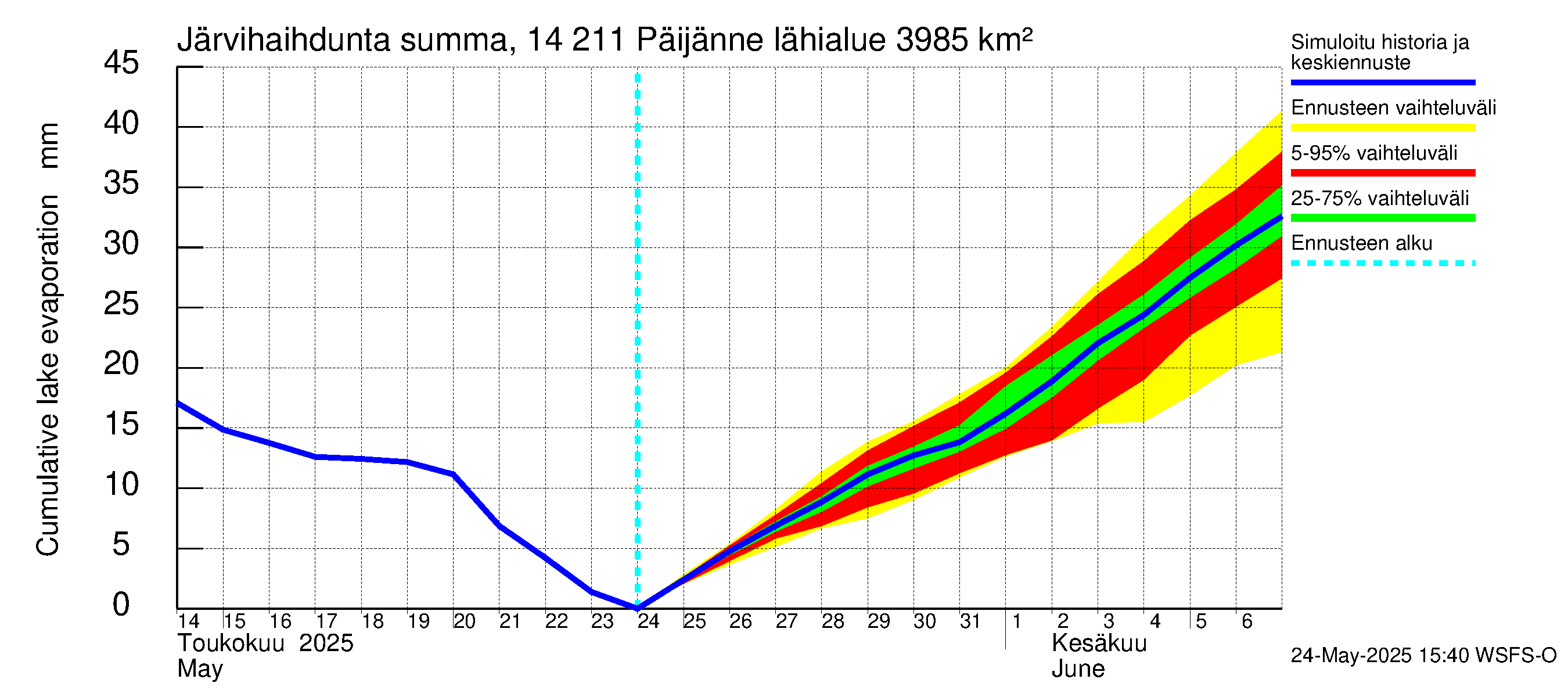 Kymijoen vesistöalue - Päijänne Kalkkinen: Järvihaihdunta - summa