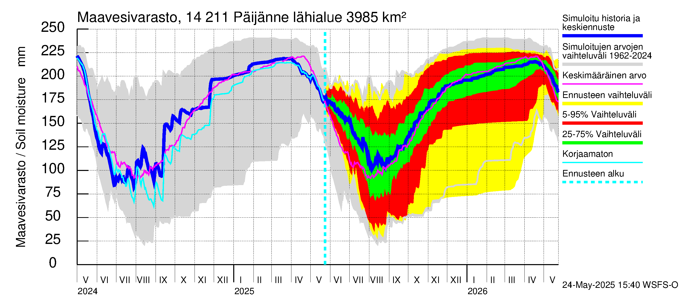 Kymijoen vesistöalue - Päijänne Kalkkinen: Maavesivarasto