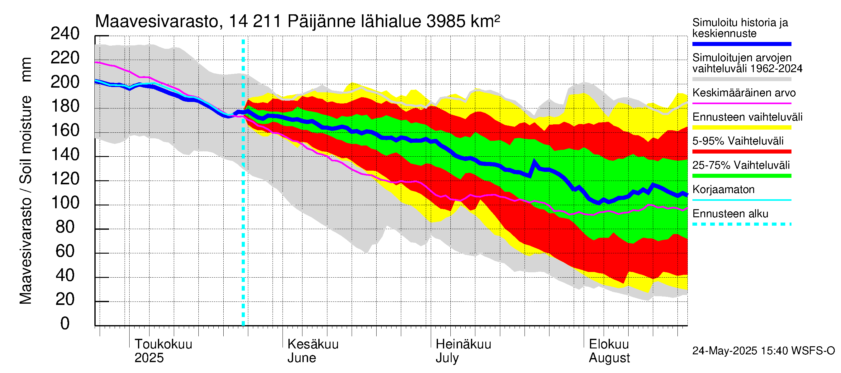 Kymijoen vesistöalue - Päijänne Kalkkinen: Maavesivarasto