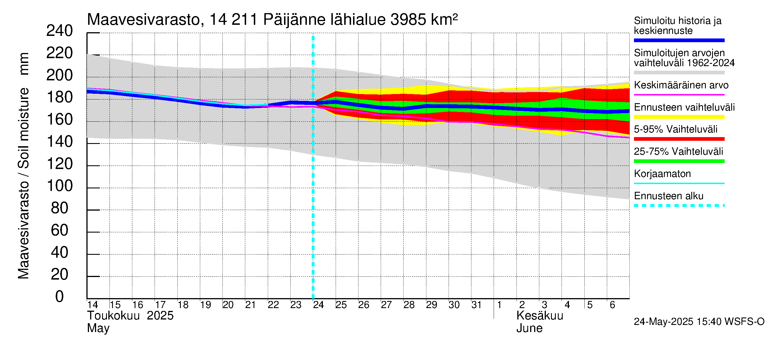 Kymijoen vesistöalue - Päijänne Kalkkinen: Maavesivarasto