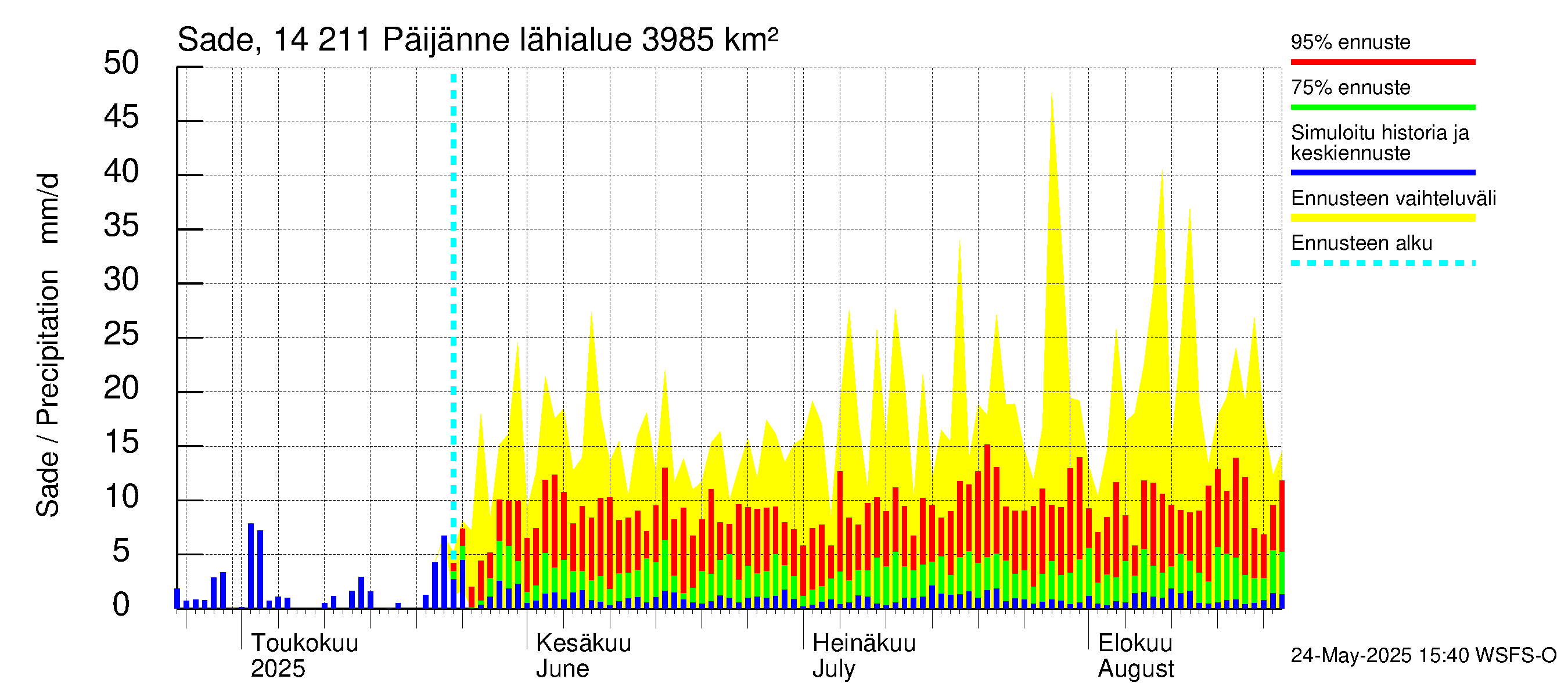 Kymijoen vesistöalue - Päijänne Kalkkinen: Sade