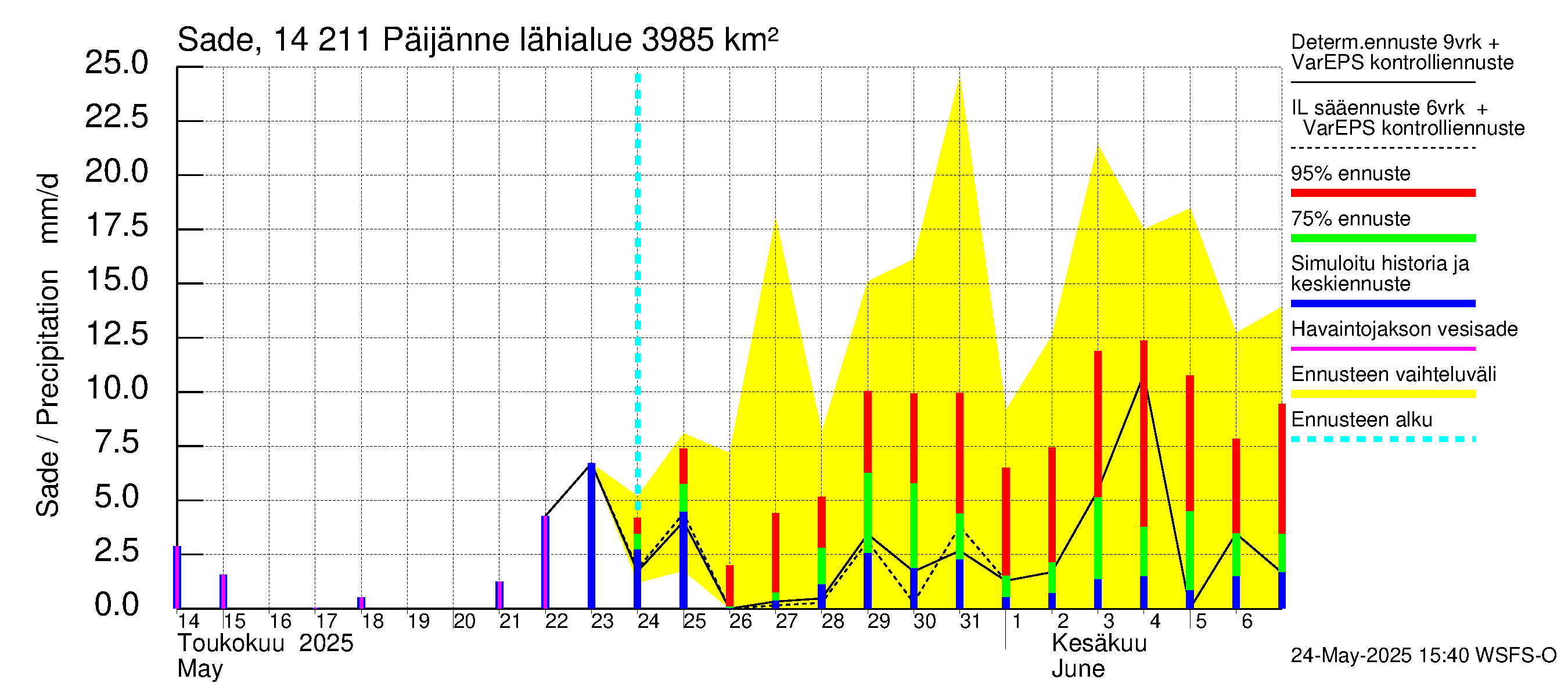 Kymijoen vesistöalue - Päijänne Kalkkinen: Sade