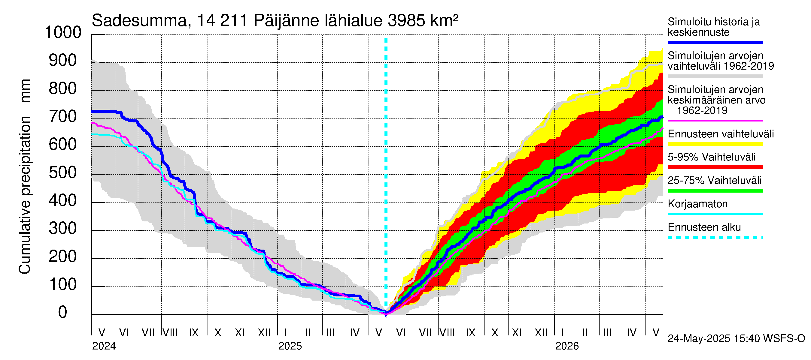Kymijoen vesistöalue - Päijänne Kalkkinen: Sade - summa