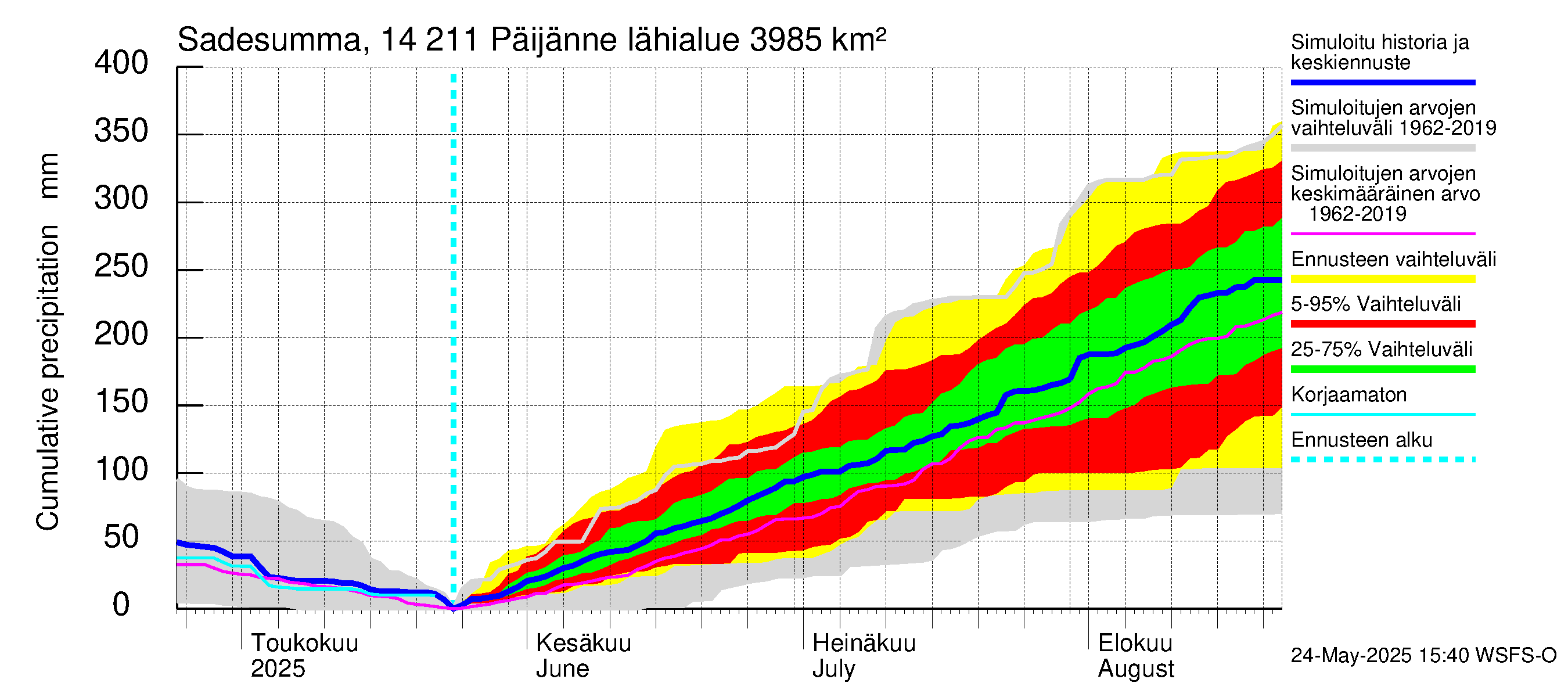 Kymijoen vesistöalue - Päijänne Kalkkinen: Sade - summa