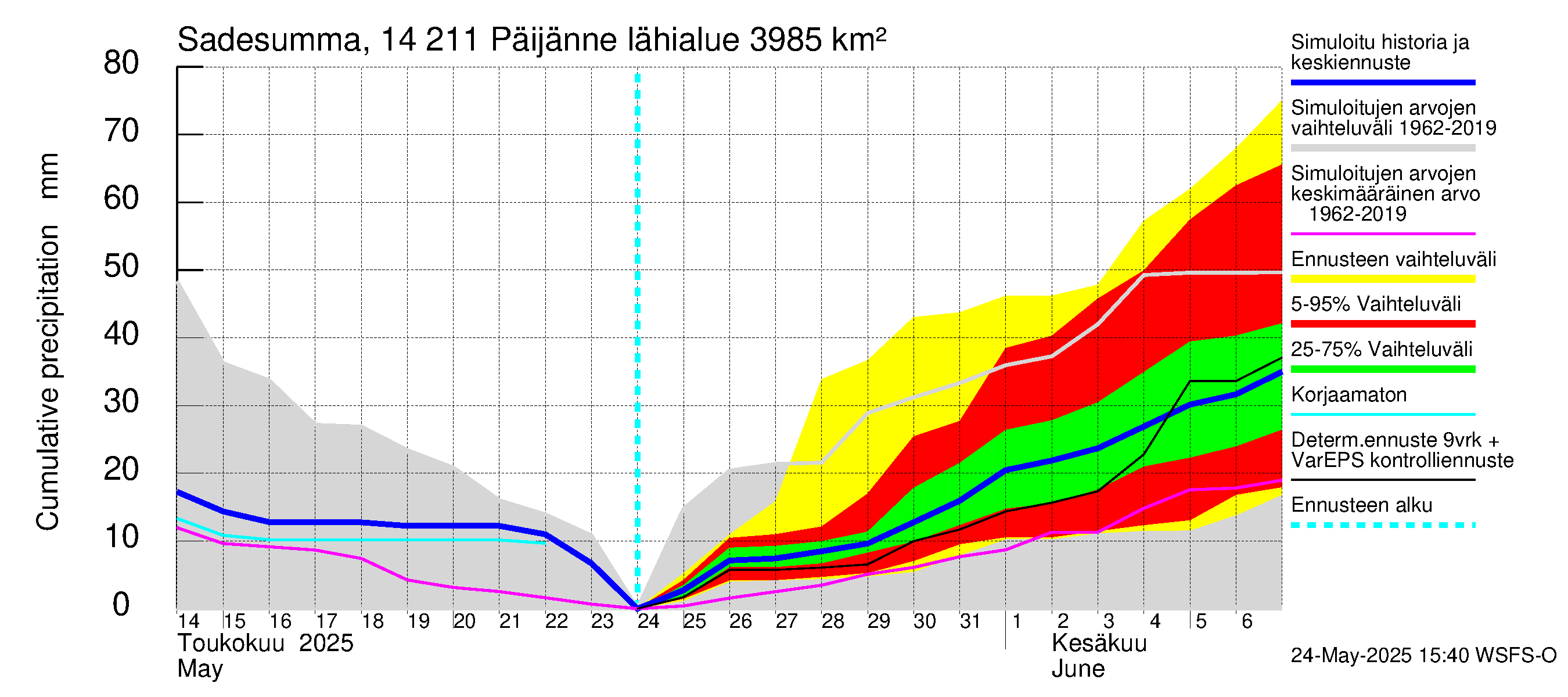 Kymijoen vesistöalue - Päijänne Kalkkinen: Sade - summa