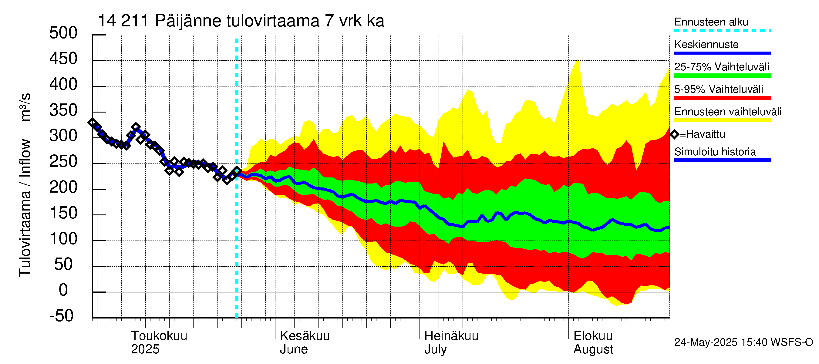 Kymijoen vesistöalue - Päijänne Kalkkinen: Tulovirtaama (usean vuorokauden liukuva keskiarvo) - jakaumaennuste