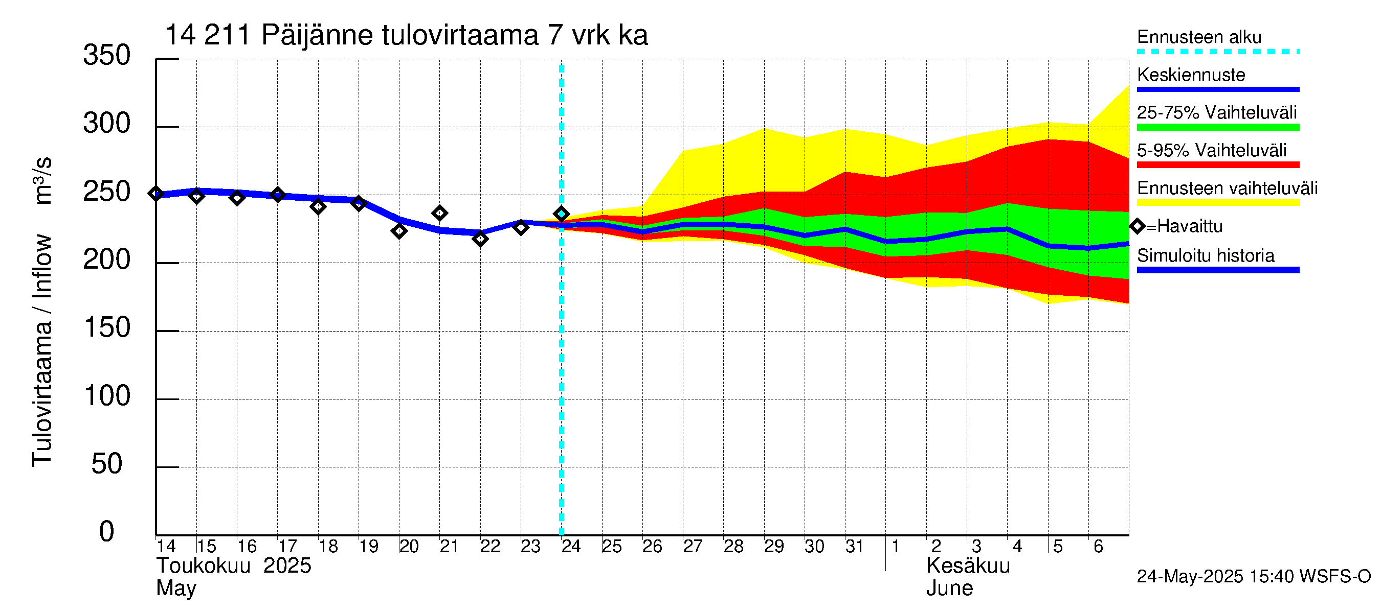Kymijoen vesistöalue - Päijänne Kalkkinen: Tulovirtaama (usean vuorokauden liukuva keskiarvo) - jakaumaennuste