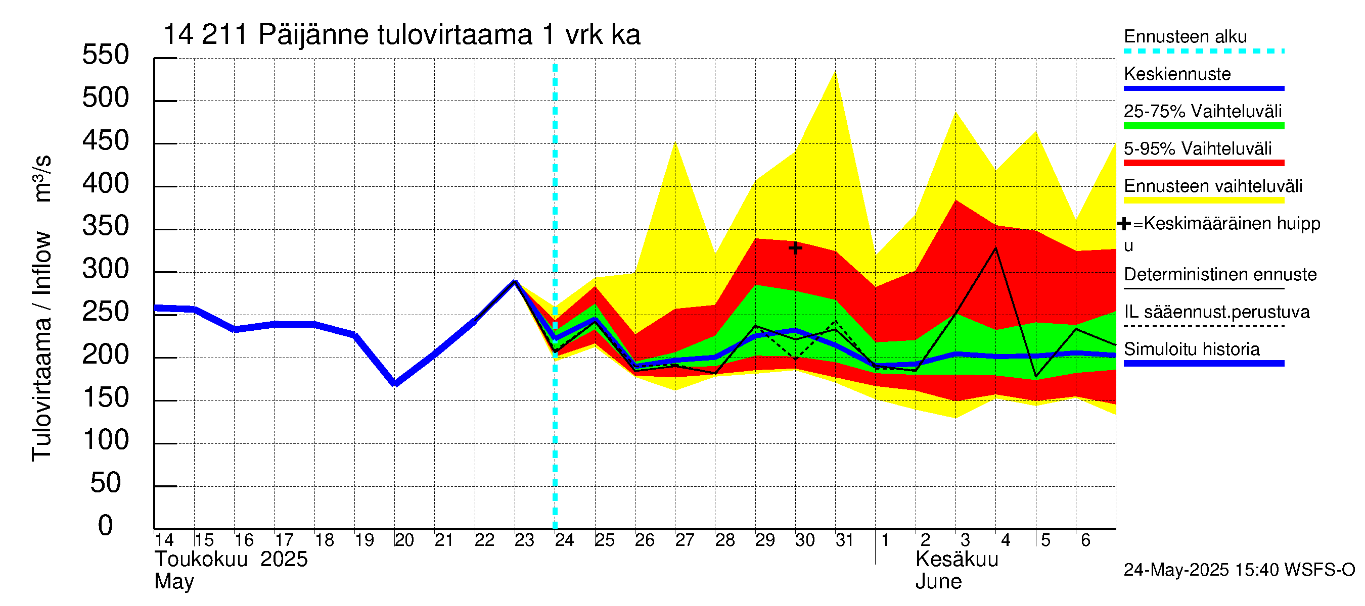 Kymijoen vesistöalue - Päijänne Kalkkinen: Tulovirtaama - jakaumaennuste