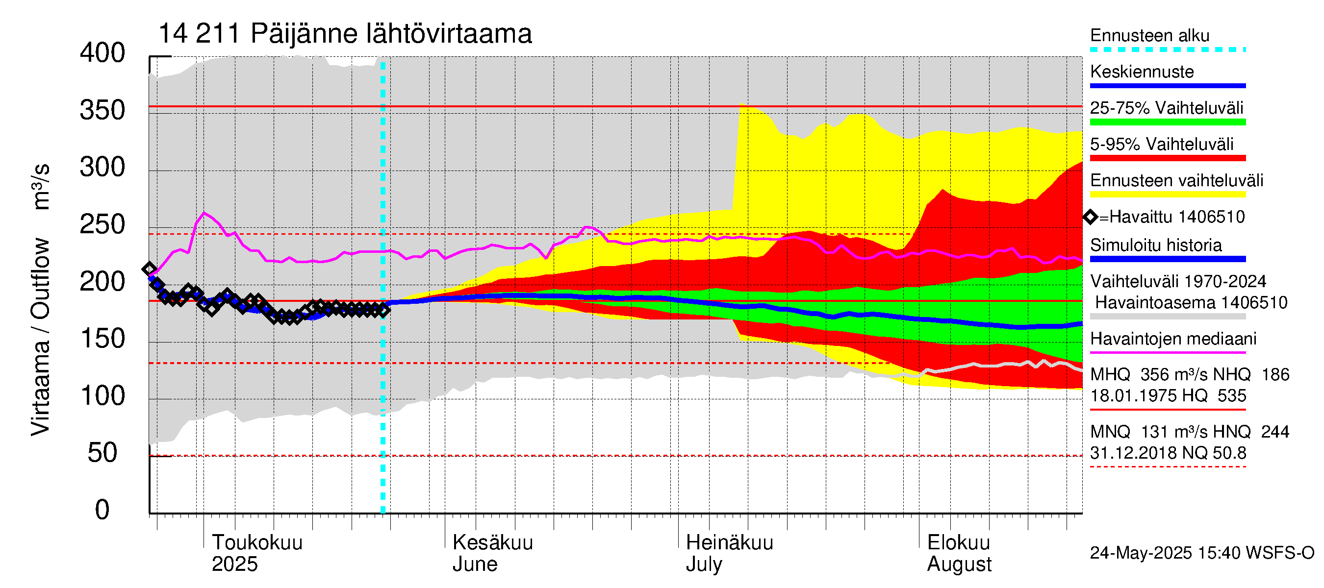 Kymijoen vesistöalue - Päijänne Kalkkinen: Lähtövirtaama / juoksutus - jakaumaennuste