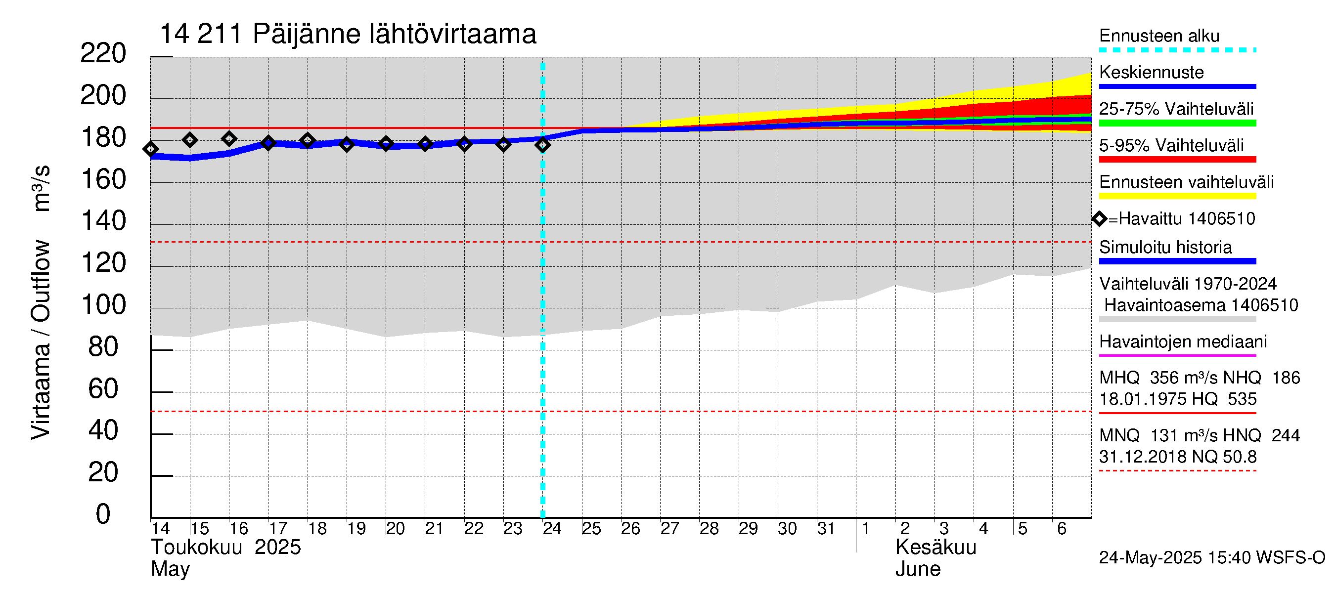 Kymijoen vesistöalue - Päijänne Kalkkinen: Lähtövirtaama / juoksutus - jakaumaennuste