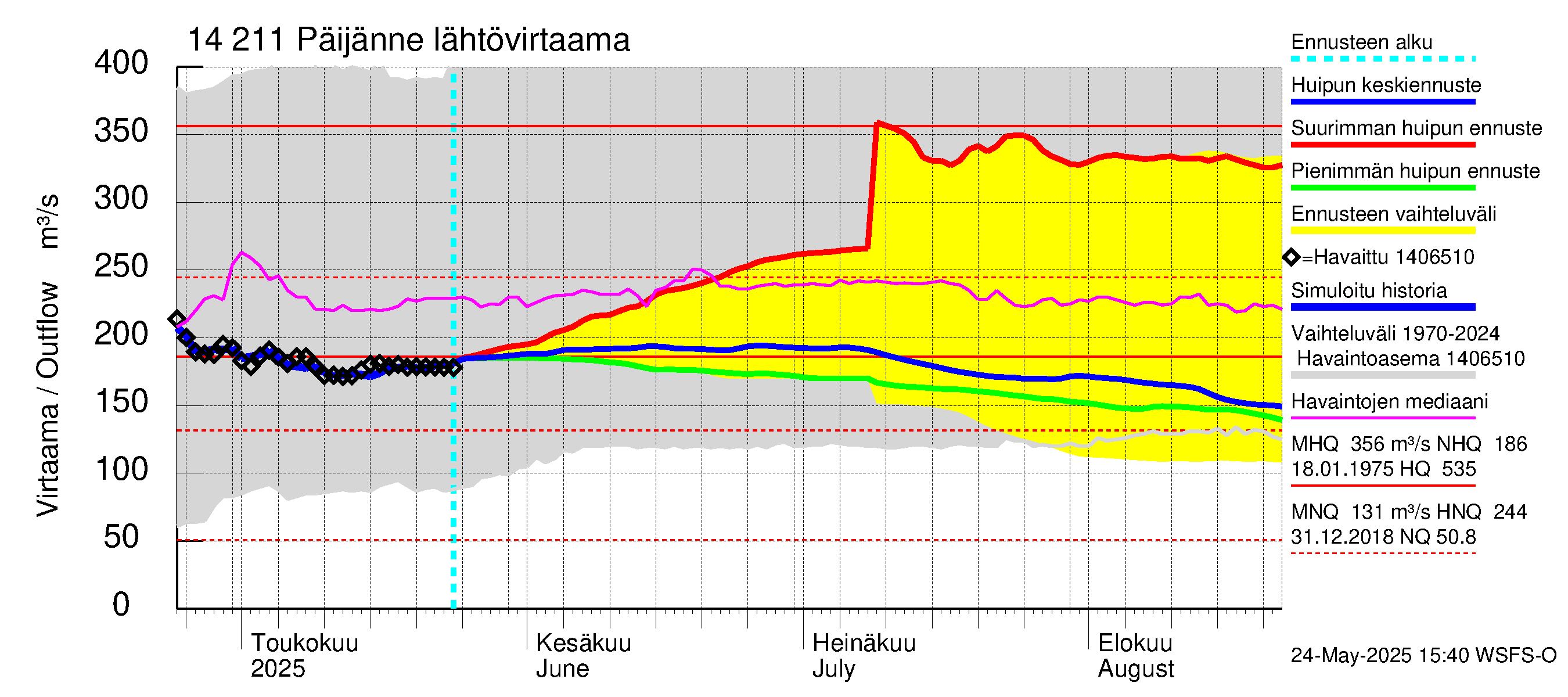 Kymijoen vesistöalue - Päijänne Kalkkinen: Lähtövirtaama / juoksutus - huippujen keski- ja ääriennusteet