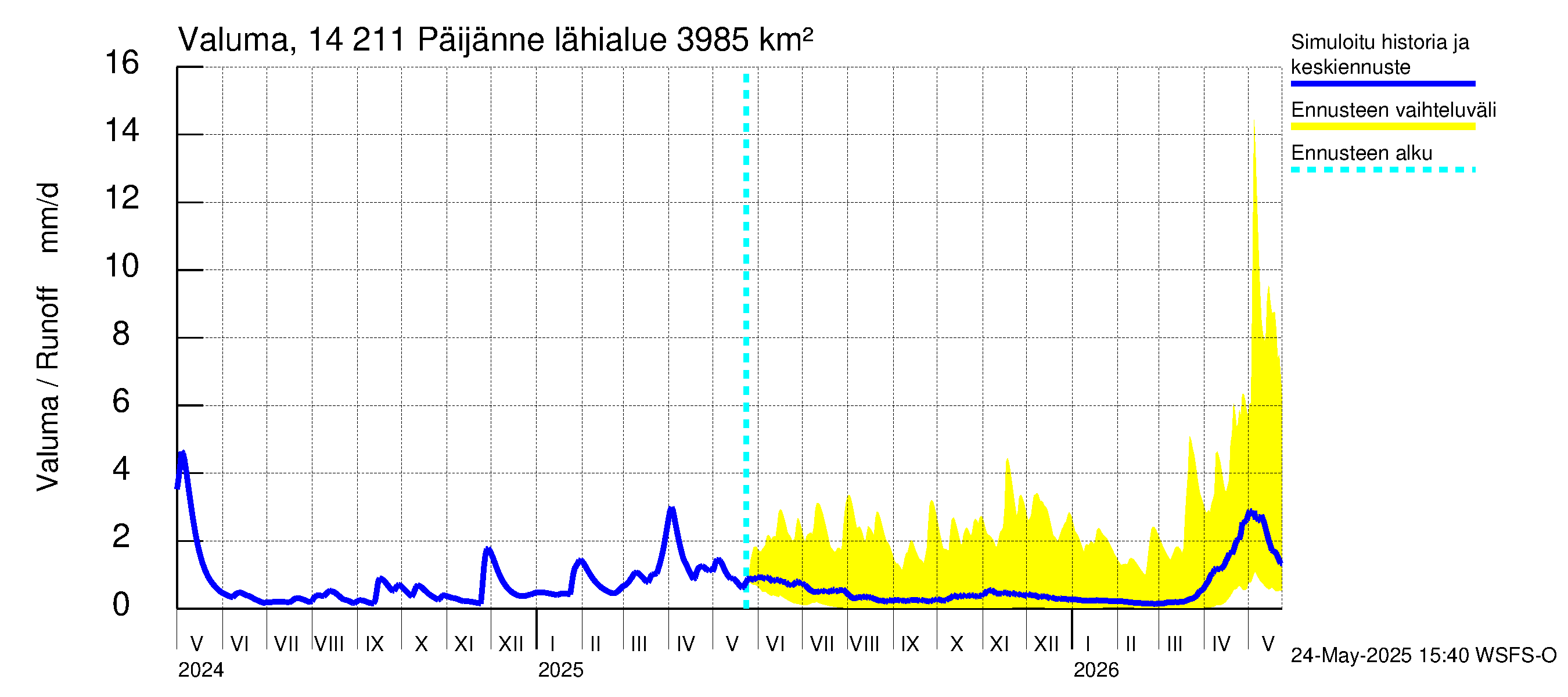 Kymijoen vesistöalue - Päijänne Kalkkinen: Valuma