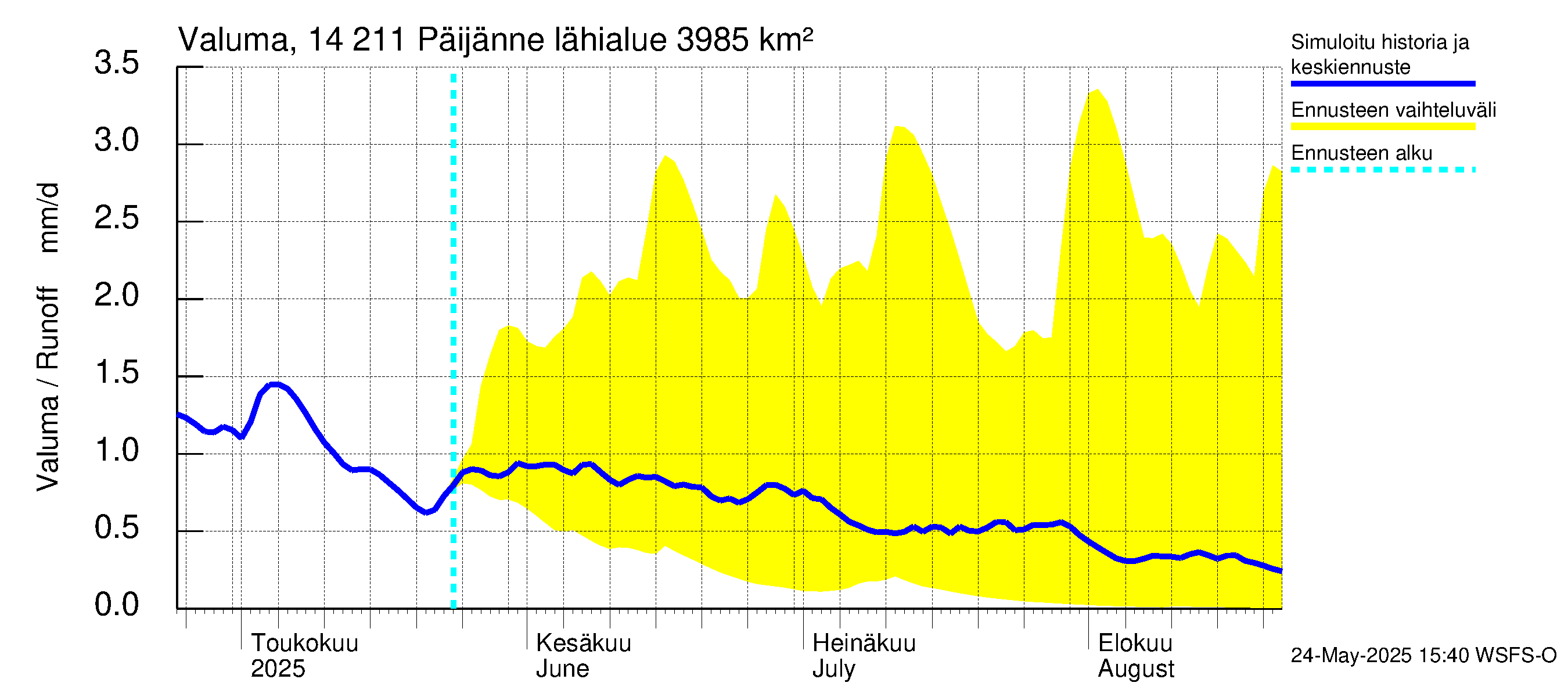 Kymijoen vesistöalue - Päijänne Kalkkinen: Valuma