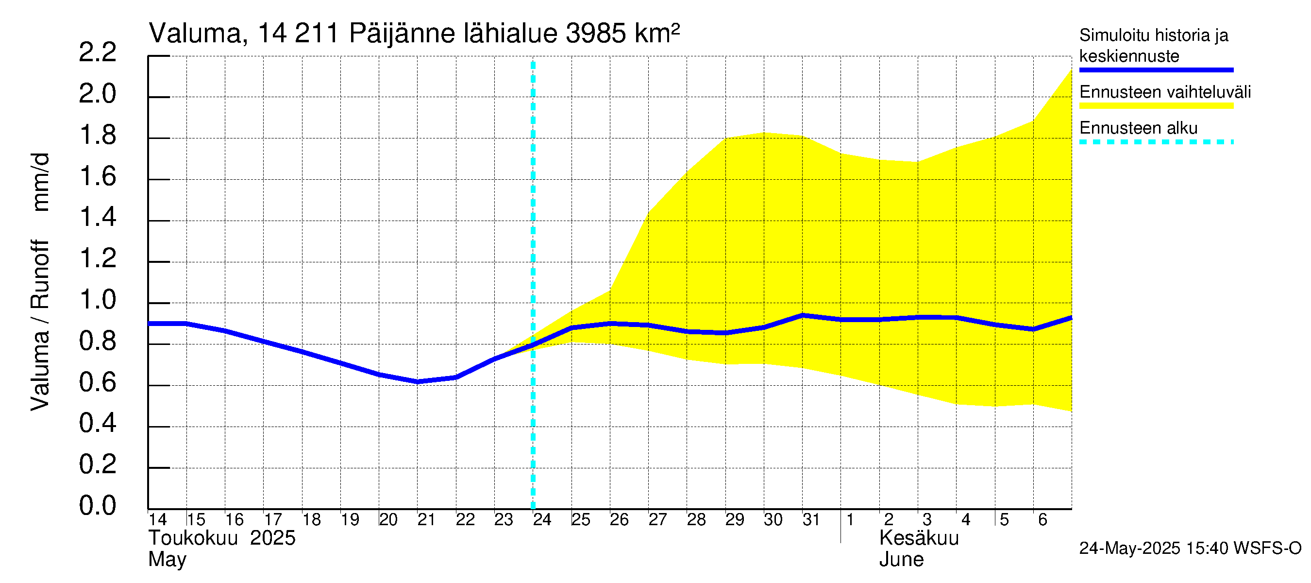 Kymijoen vesistöalue - Päijänne Kalkkinen: Valuma