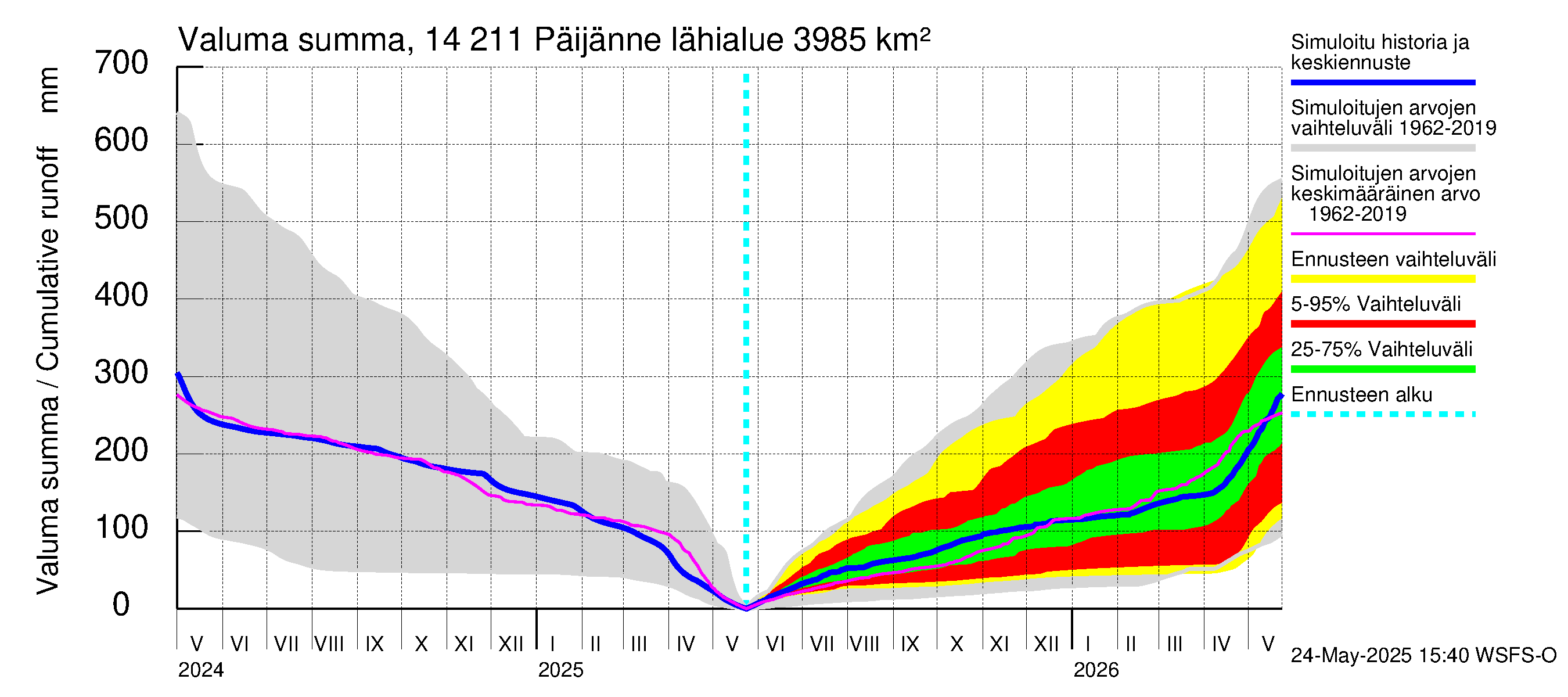 Kymijoen vesistöalue - Päijänne Kalkkinen: Valuma - summa