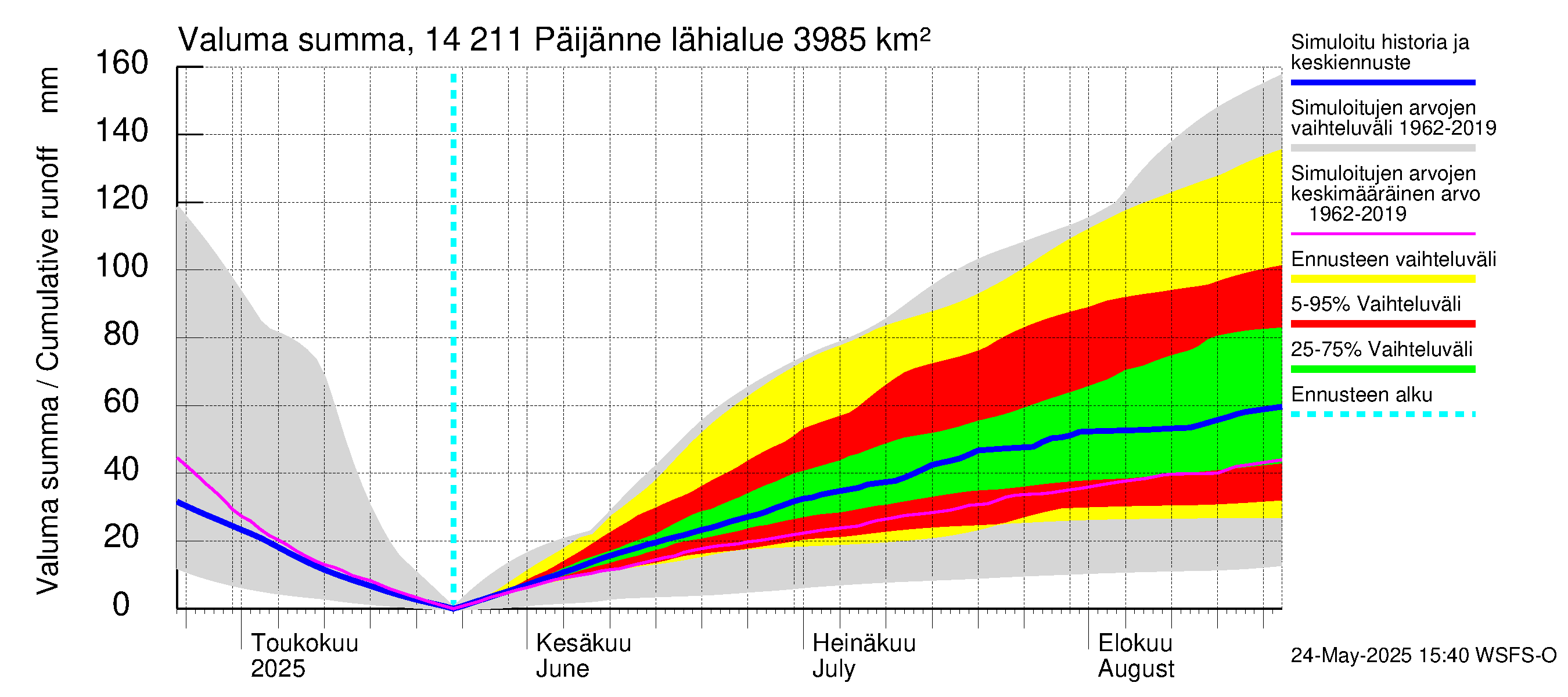Kymijoen vesistöalue - Päijänne Kalkkinen: Valuma - summa
