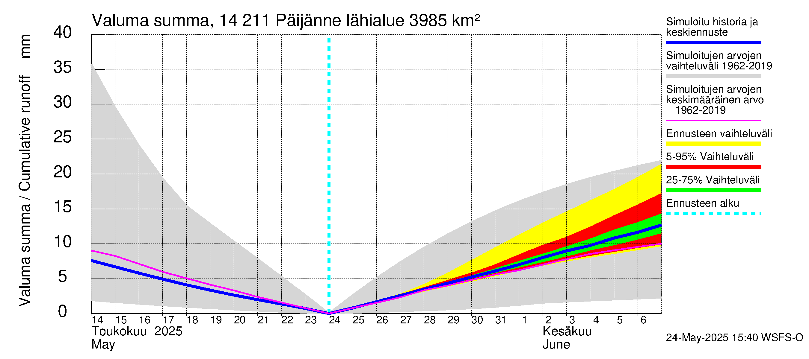 Kymijoen vesistöalue - Päijänne Kalkkinen: Valuma - summa