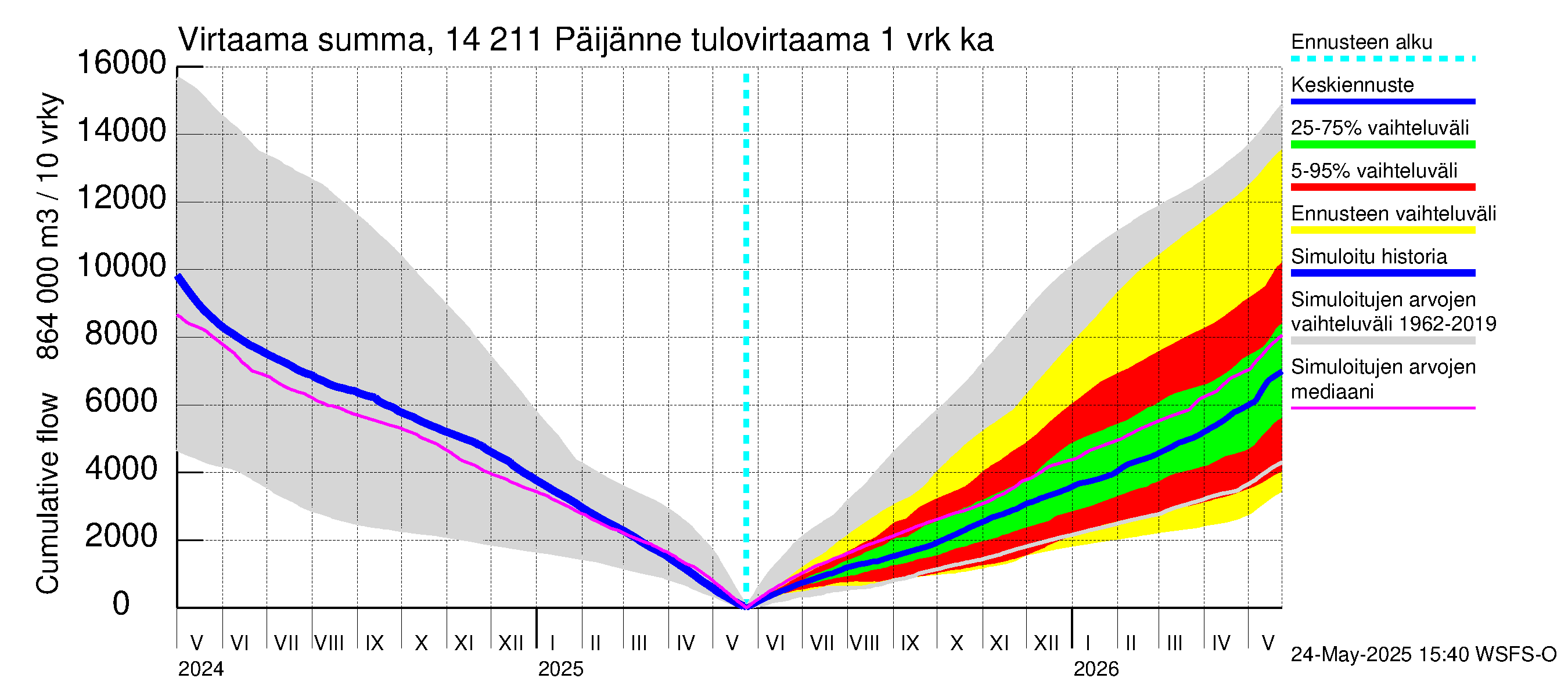 Kymijoen vesistöalue - Päijänne Kalkkinen: Tulovirtaama - summa