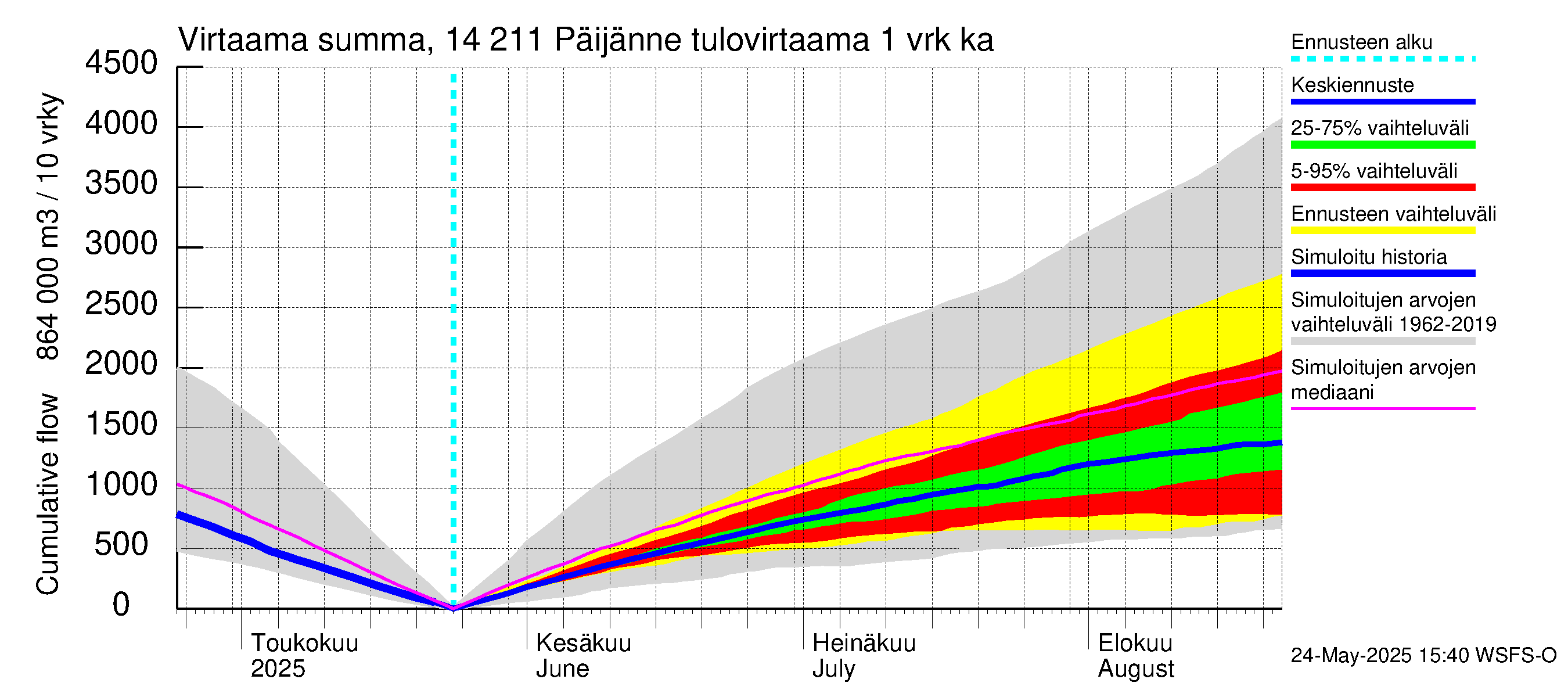 Kymijoen vesistöalue - Päijänne Kalkkinen: Tulovirtaama - summa