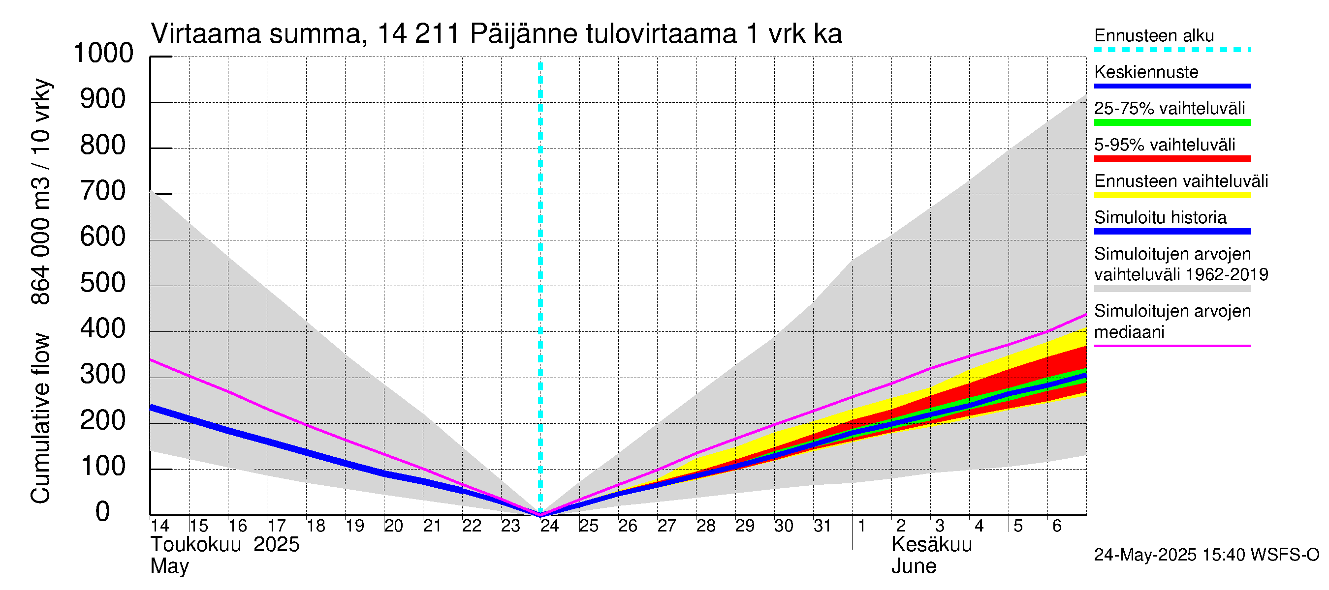 Kymijoen vesistöalue - Päijänne Kalkkinen: Tulovirtaama - summa