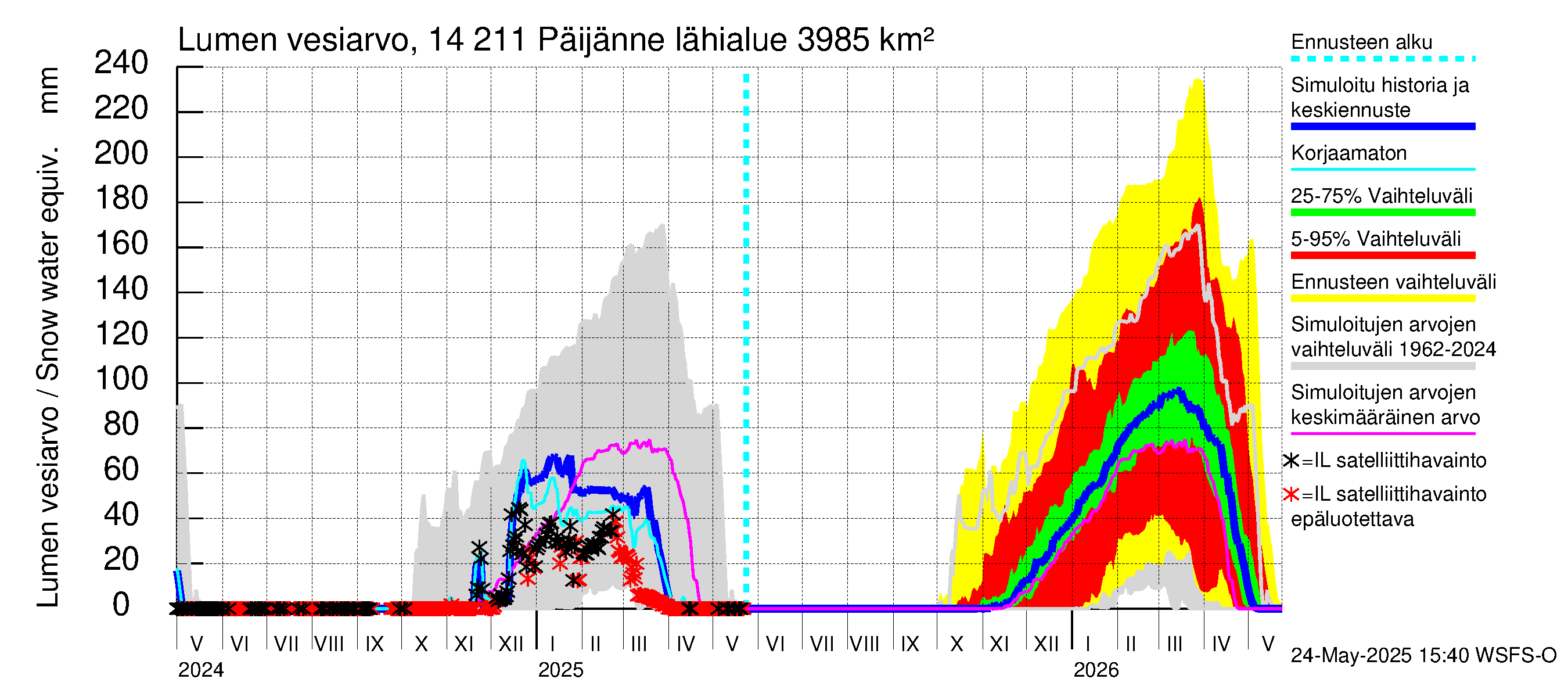 Kymijoen vesistöalue - Päijänne Kalkkinen: Lumen vesiarvo
