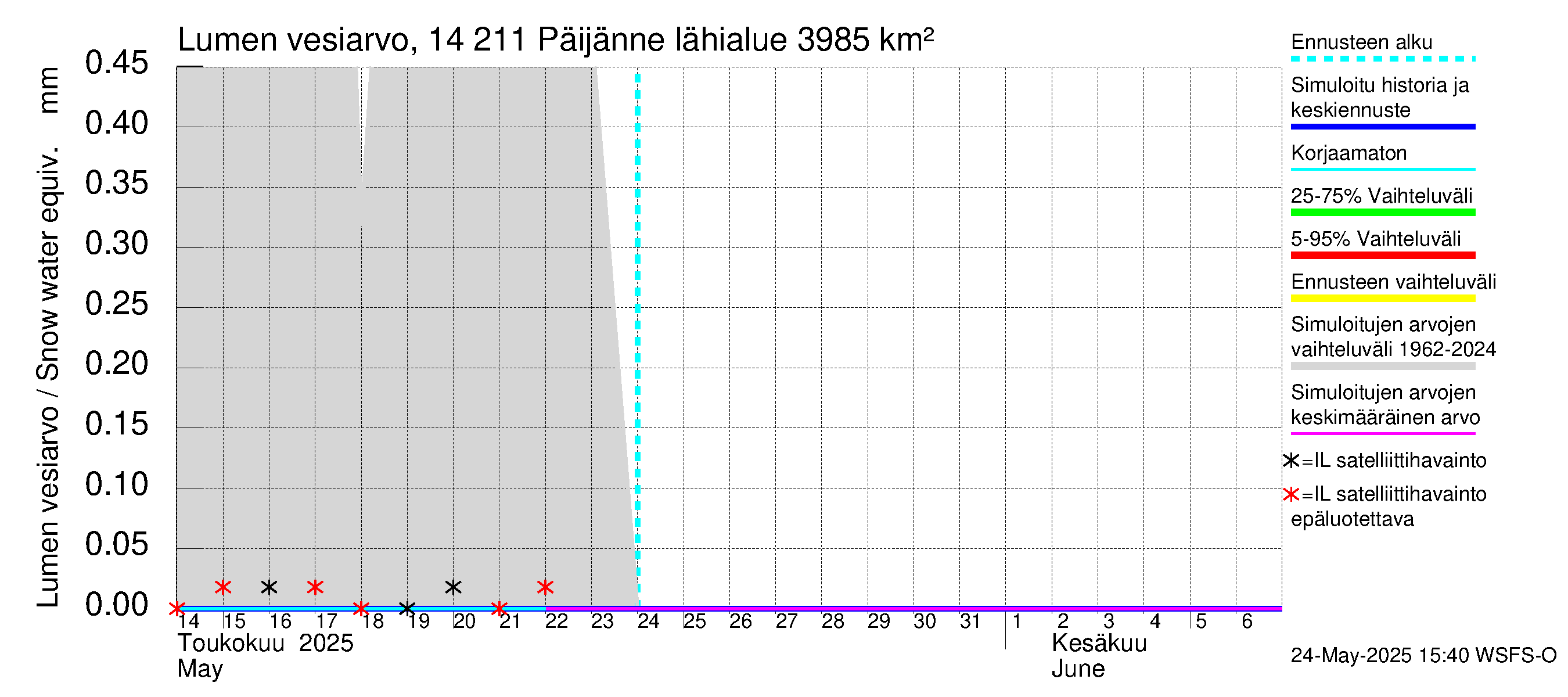 Kymijoen vesistöalue - Päijänne Kalkkinen: Lumen vesiarvo