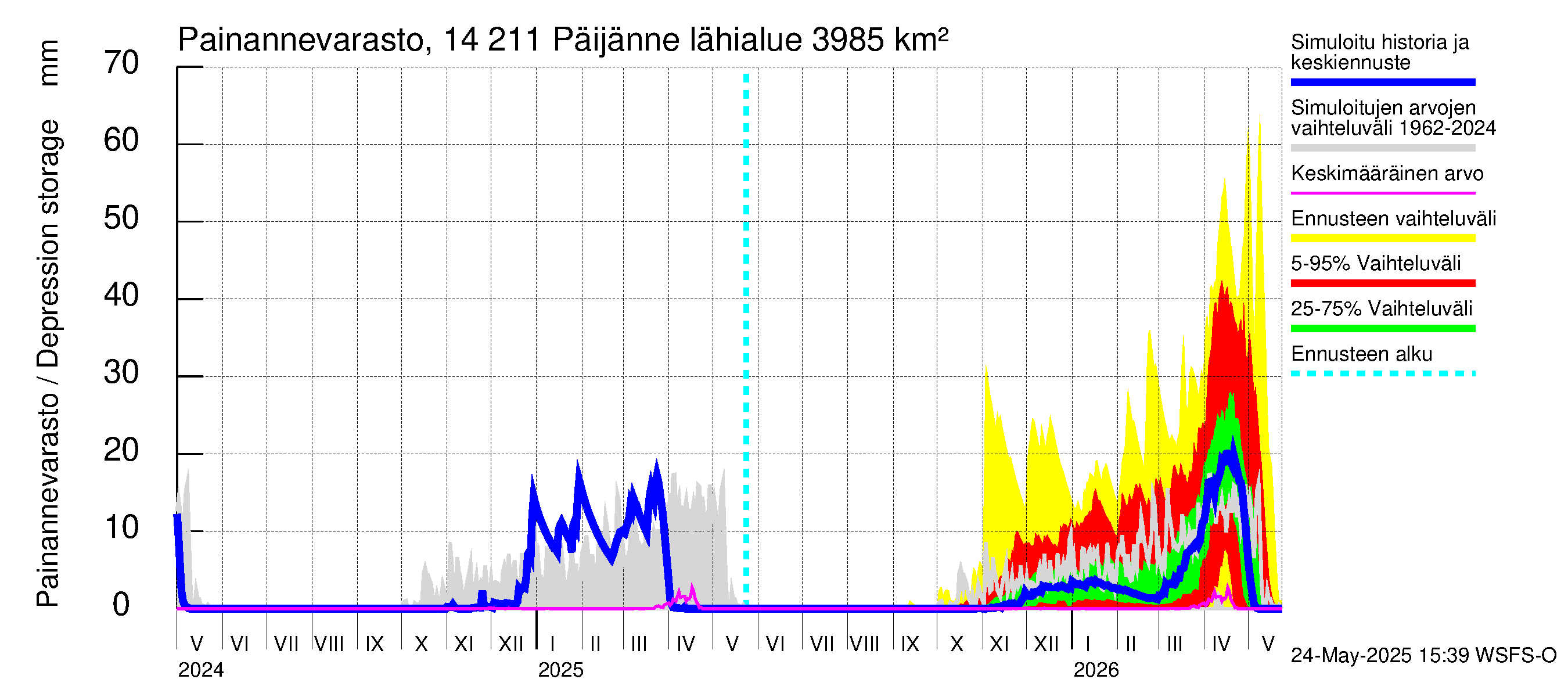 Kymijoen vesistöalue - Päijänne Kalkkinen: Painannevarasto