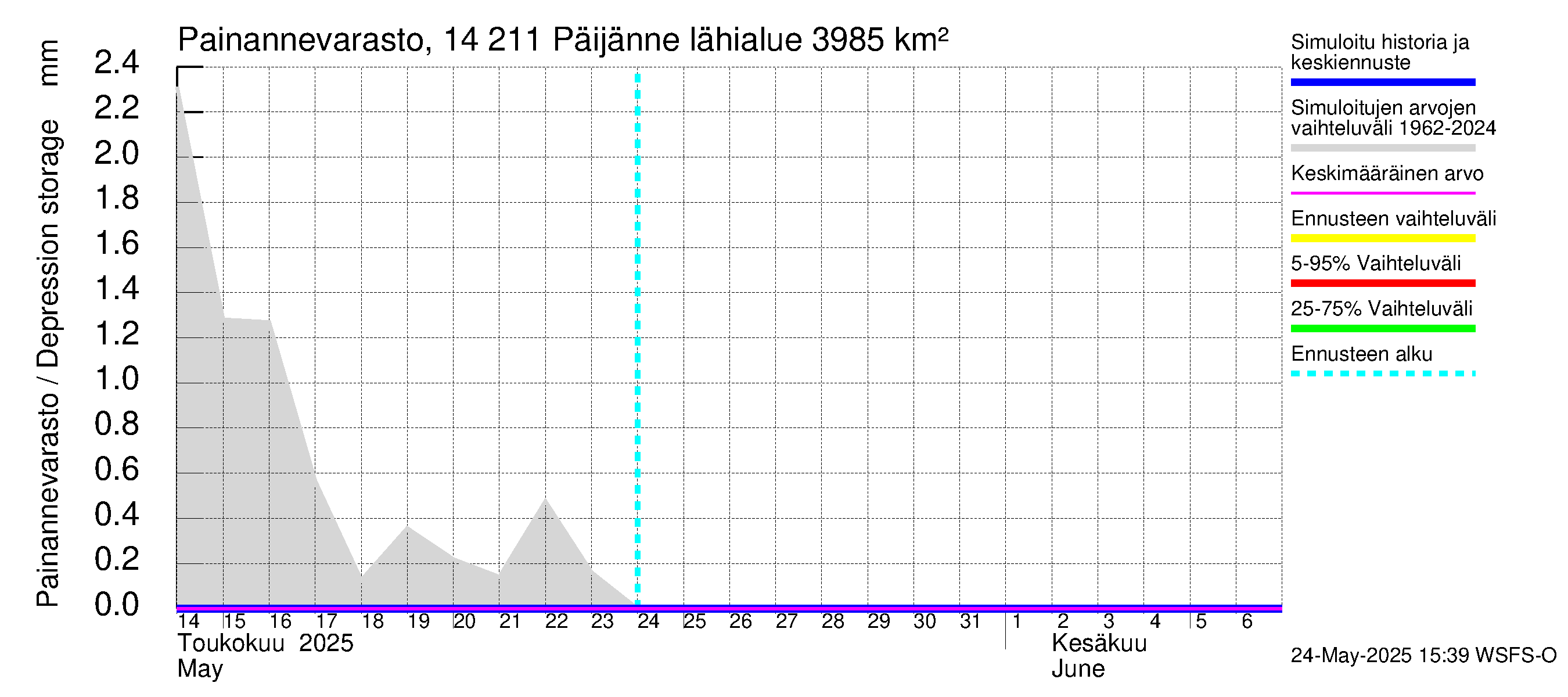 Kymijoen vesistöalue - Päijänne Kalkkinen: Painannevarasto