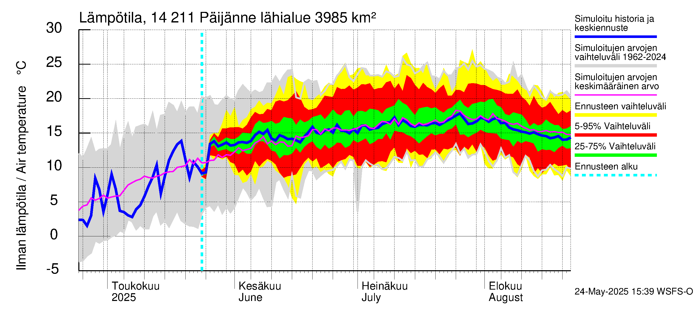 Kymijoen vesistöalue - Päijänne Kalkkinen: Ilman lämpötila
