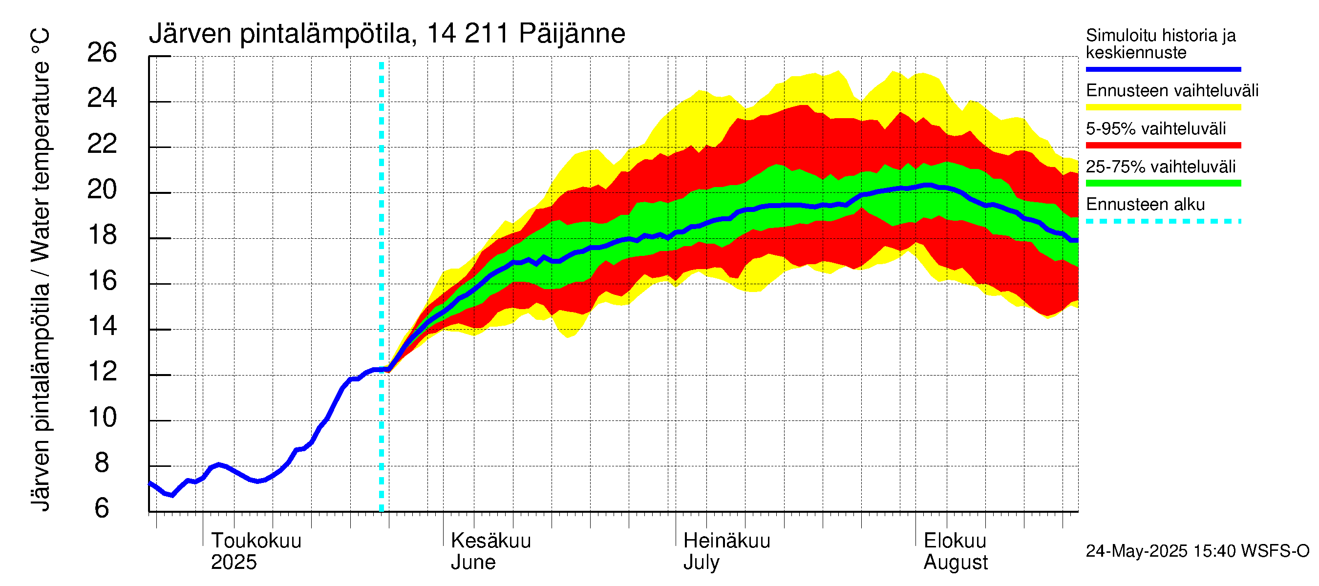 Kymijoen vesistöalue - Päijänne Kalkkinen: Järven pintalämpötila