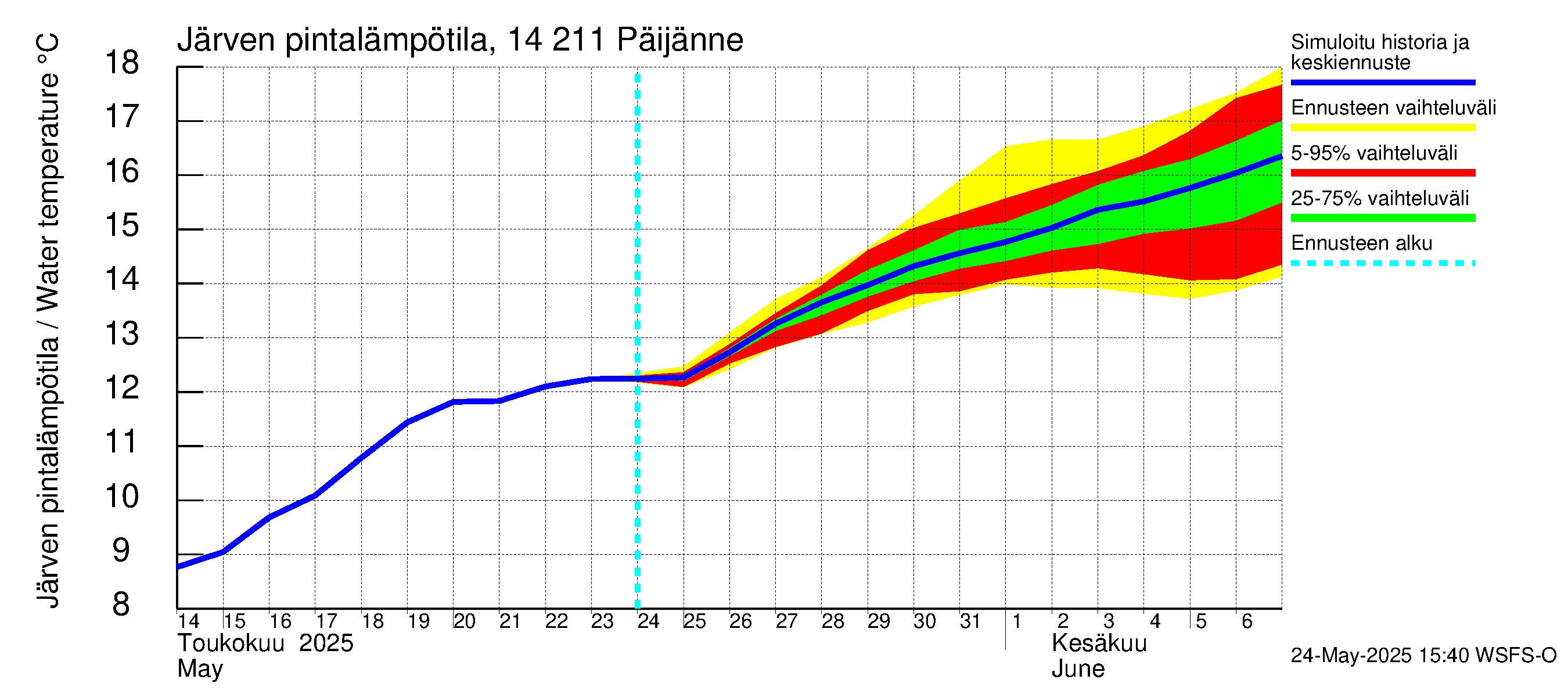 Kymijoen vesistöalue - Päijänne Kalkkinen: Järven pintalämpötila