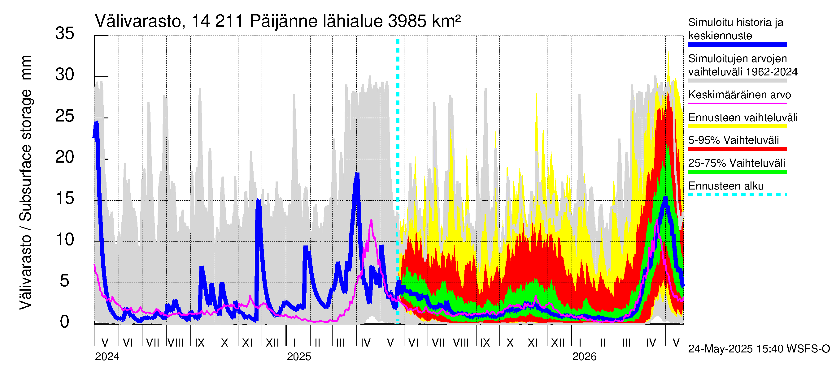 Kymijoen vesistöalue - Päijänne Kalkkinen: Välivarasto