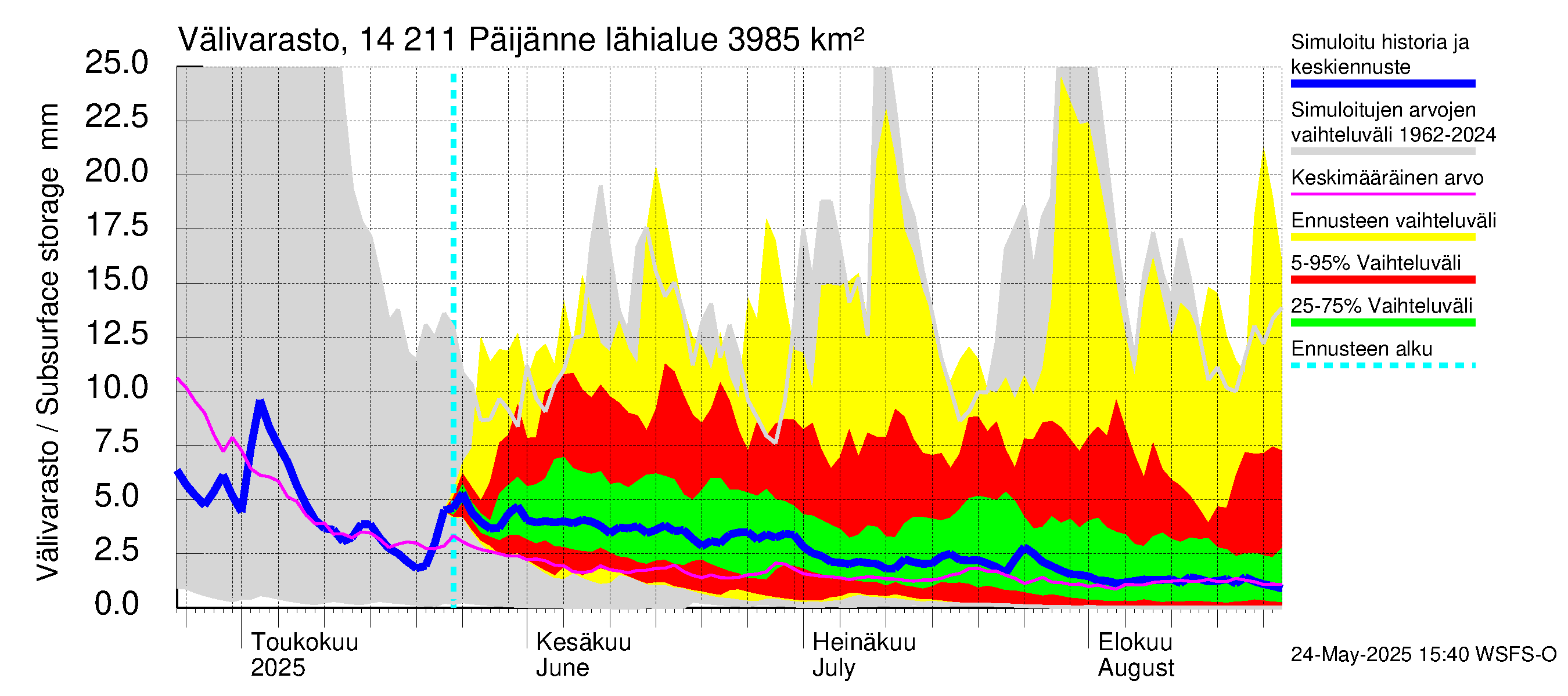 Kymijoen vesistöalue - Päijänne Kalkkinen: Välivarasto